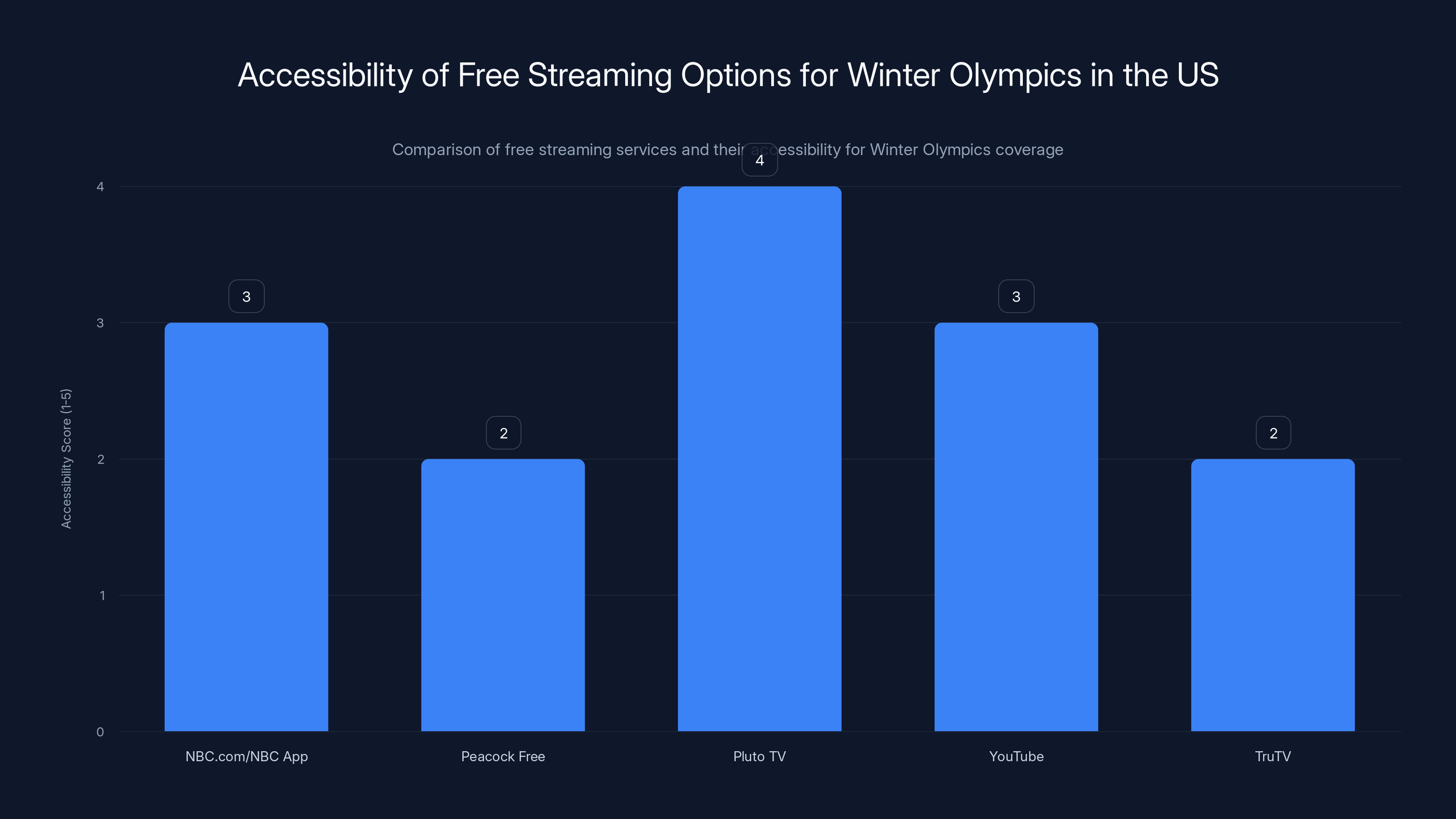 Accessibility of Free Streaming Options for Winter Olympics in the US