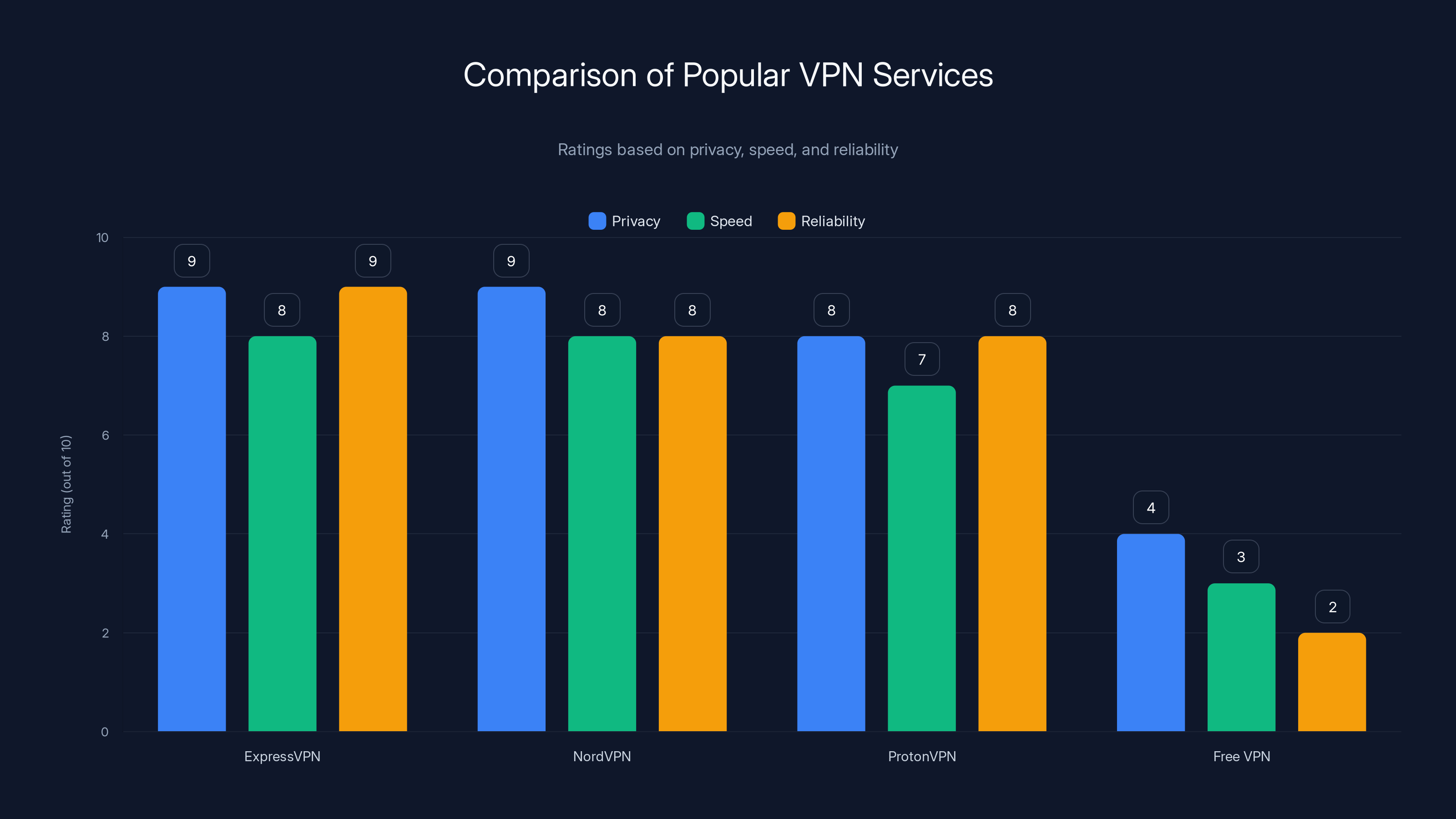 Comparison of Popular VPN Services