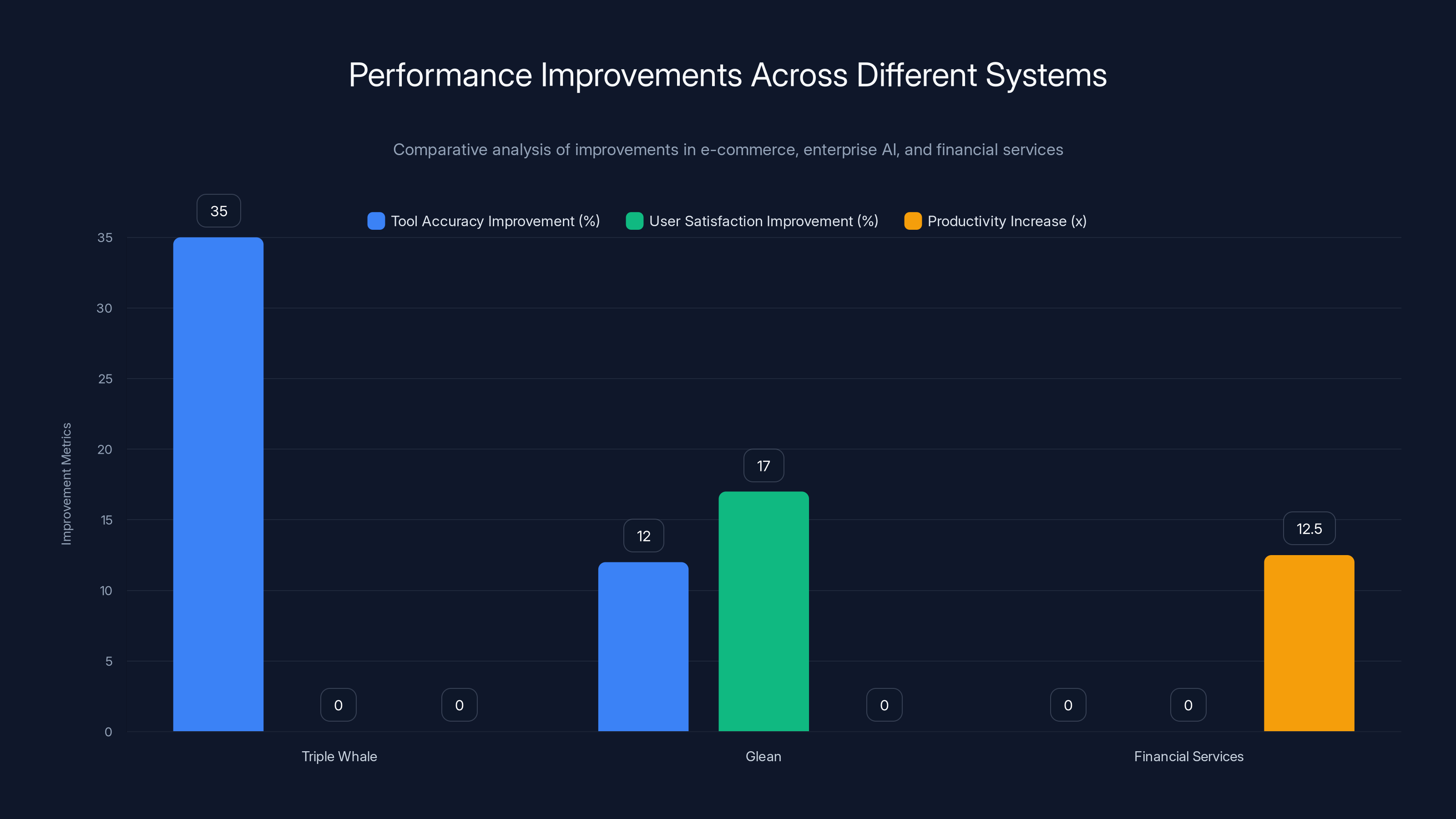 Performance Improvements Across Different Systems