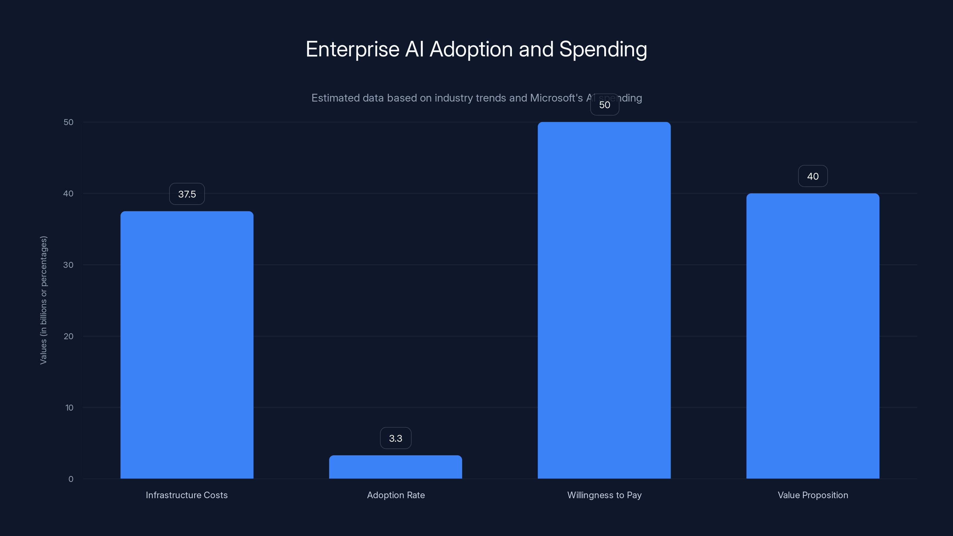 Enterprise AI Adoption and Spending