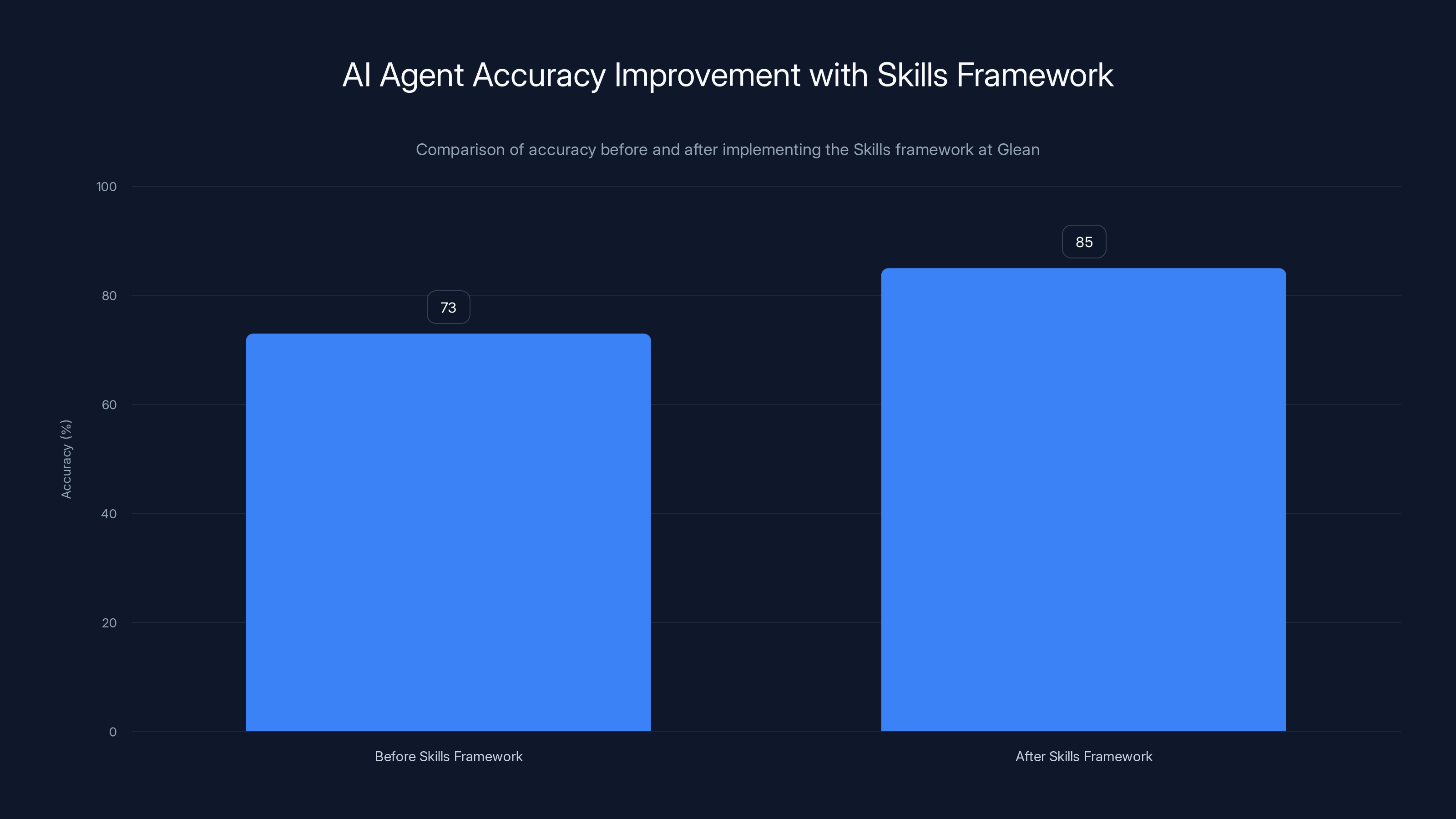 AI Agent Accuracy Improvement with Skills Framework