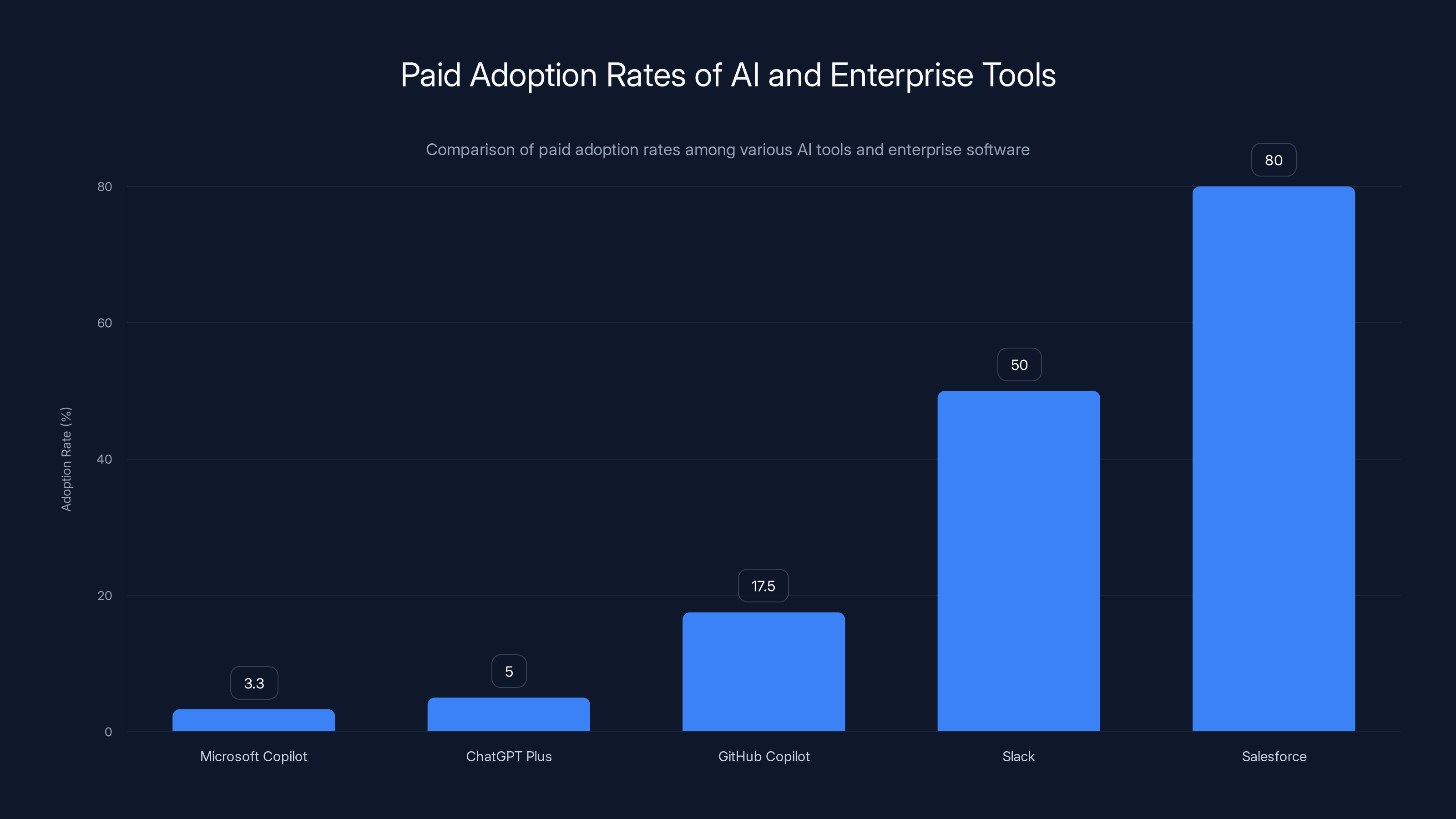 Paid Adoption Rates of AI and Enterprise Tools