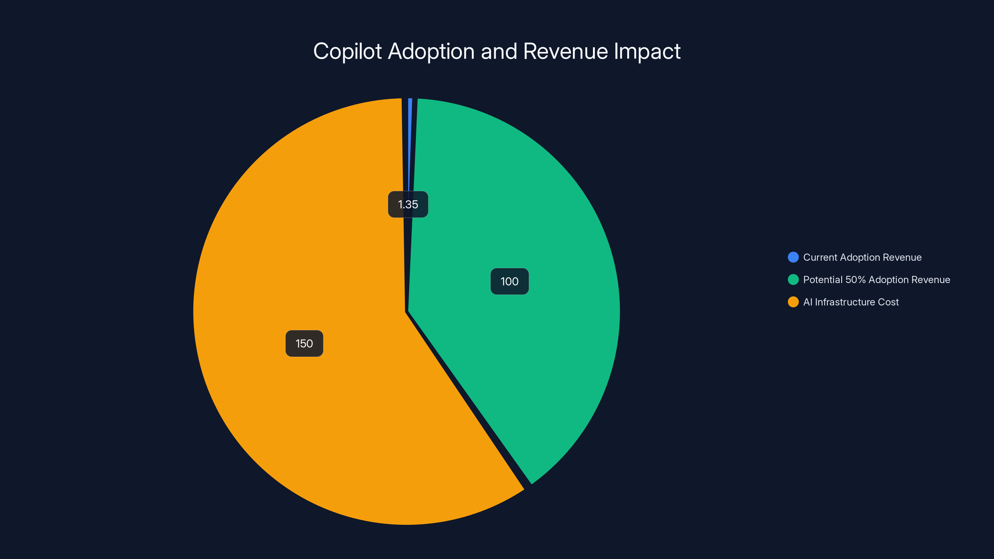Copilot Adoption and Revenue Impact