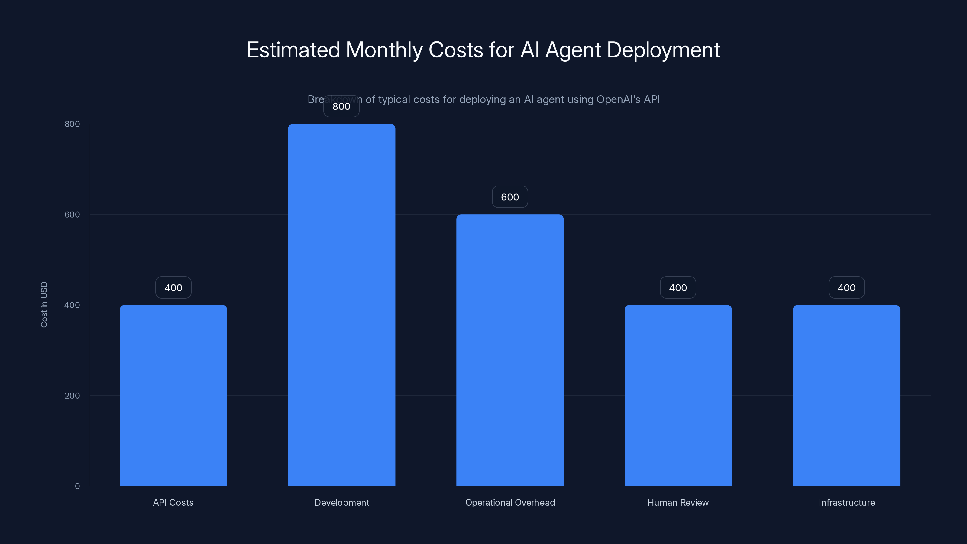 Estimated Monthly Costs for AI Agent Deployment