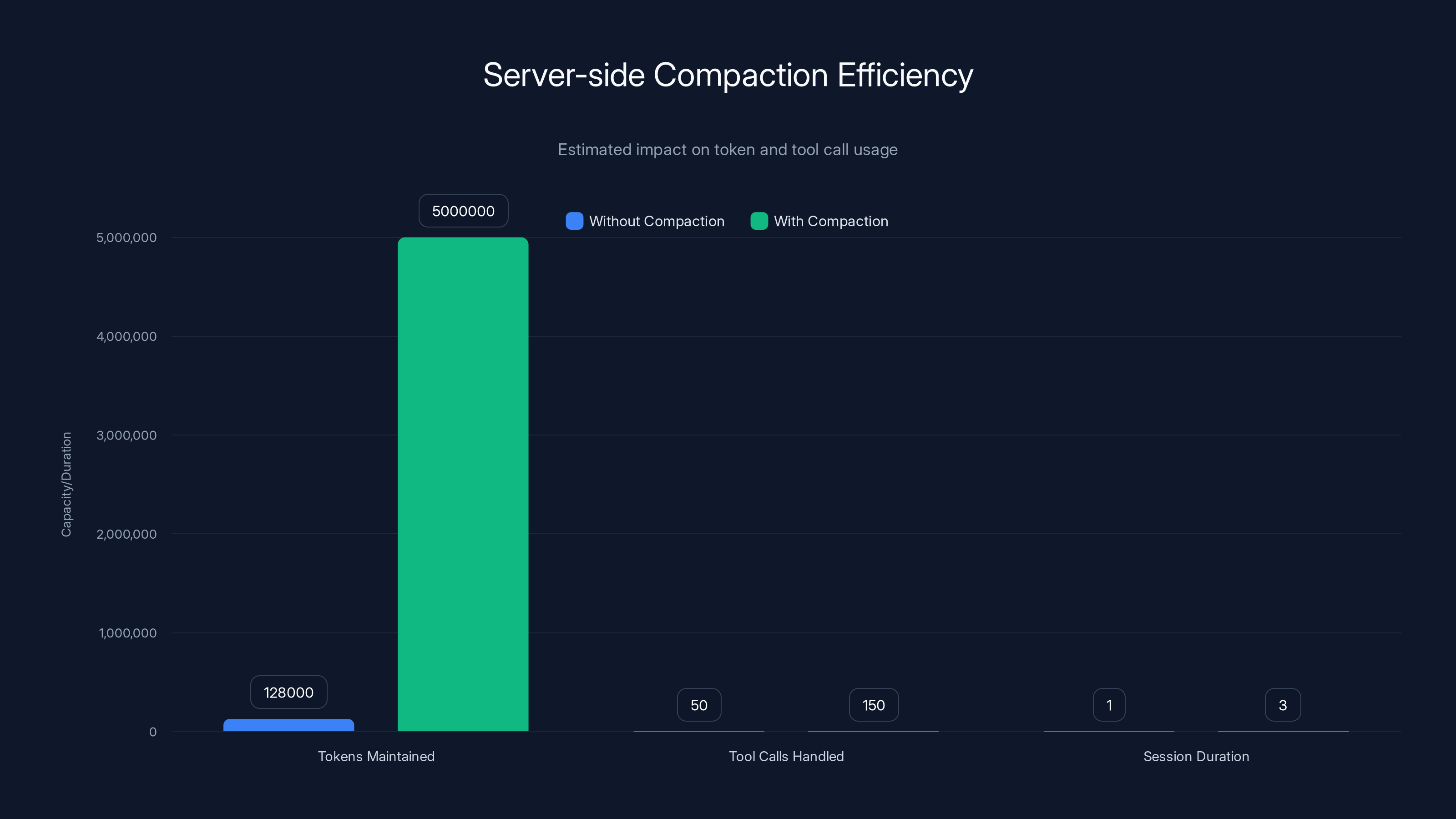Server-side Compaction Efficiency