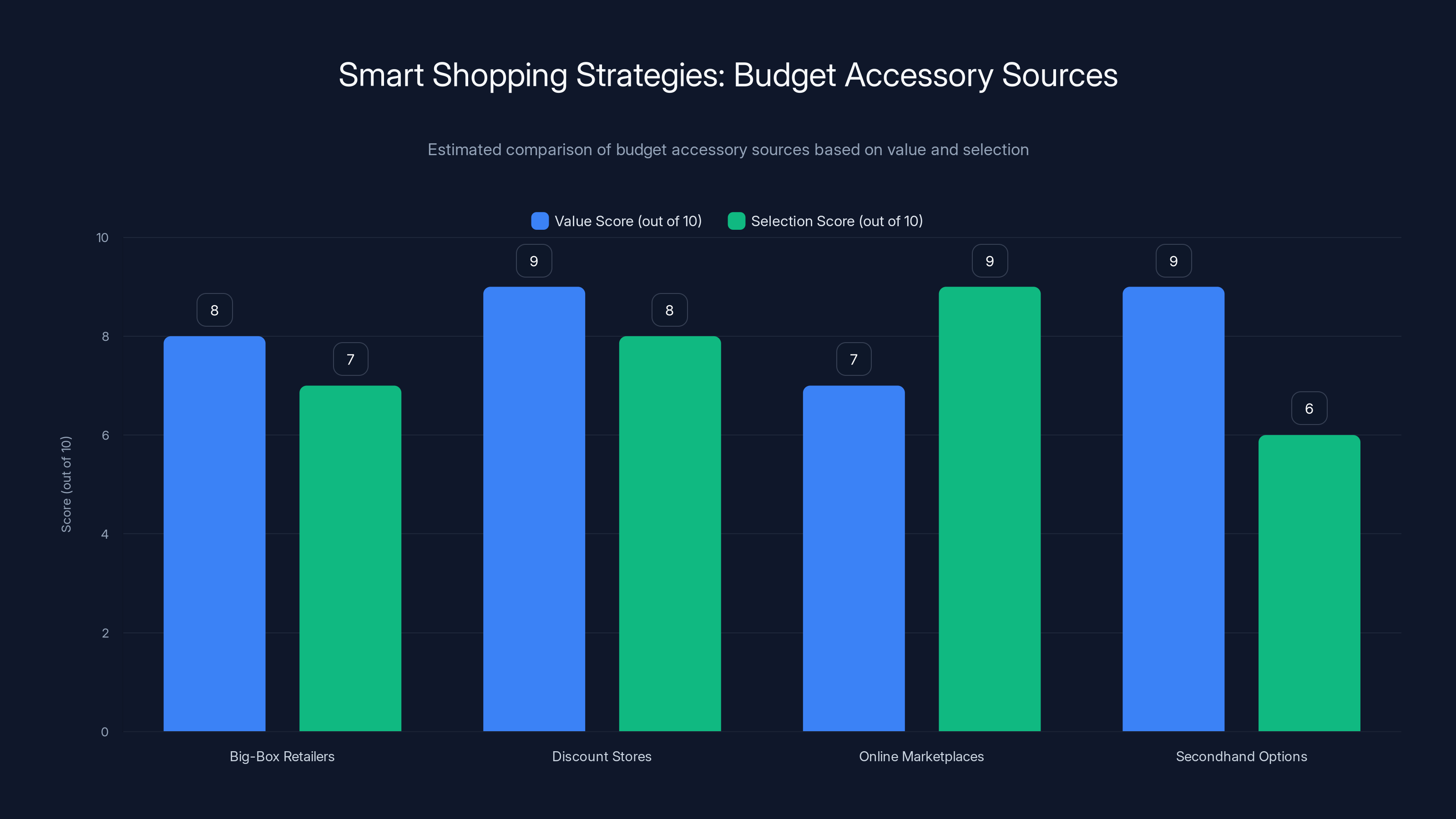 Smart Shopping Strategies: Budget Accessory Sources