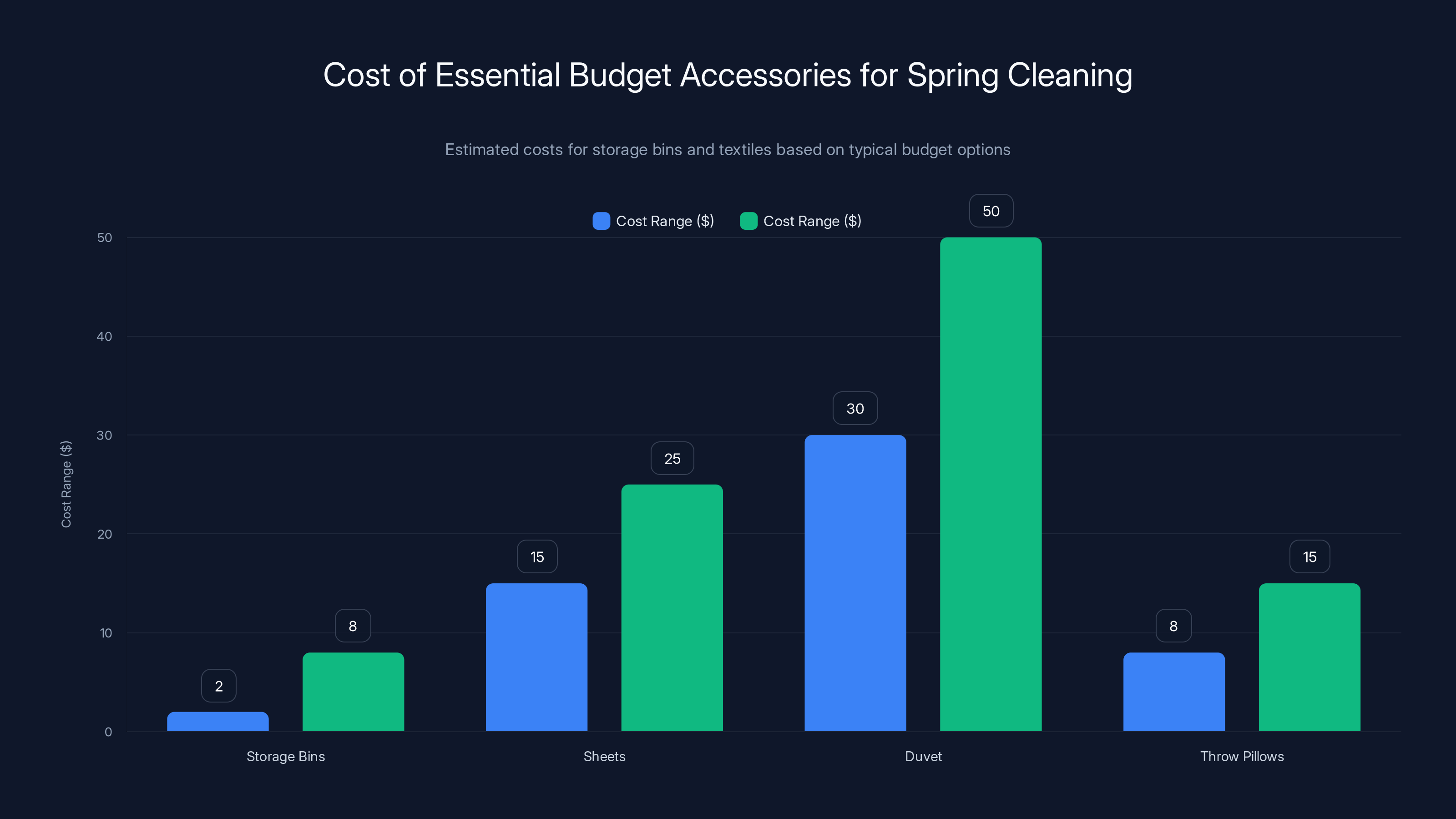 Cost of Essential Budget Accessories for Spring Cleaning