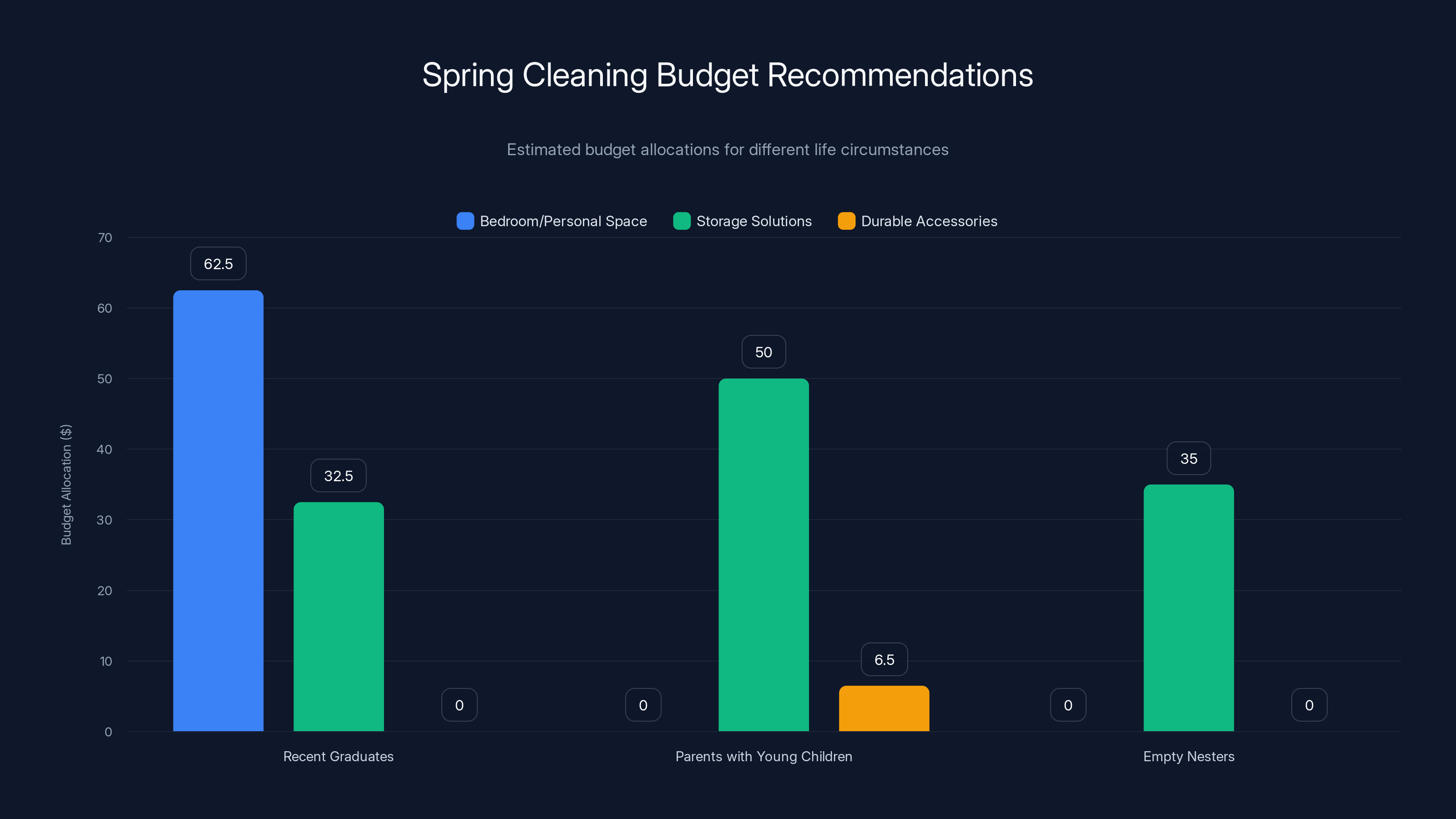 Spring Cleaning Budget Recommendations