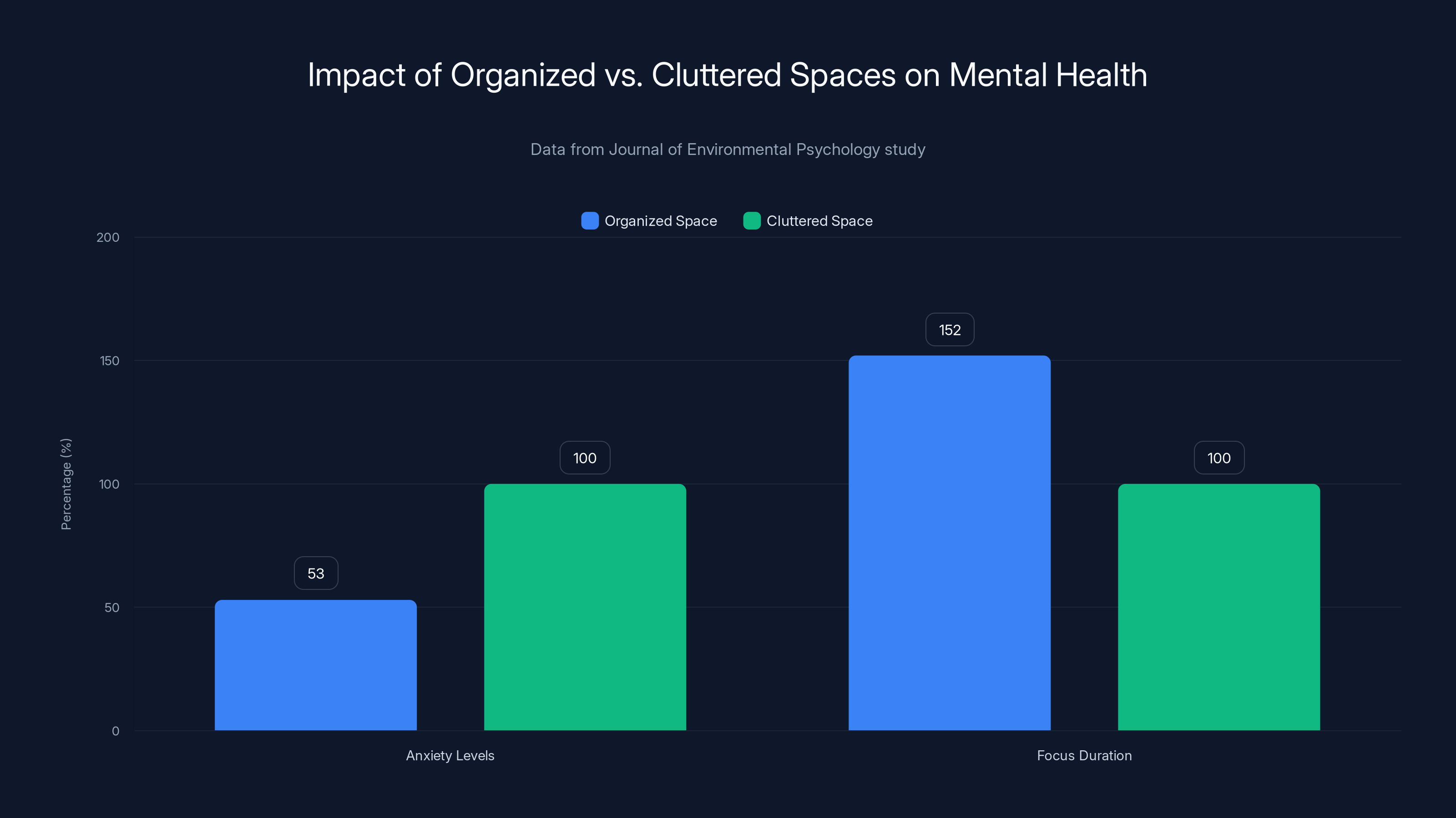Impact of Organized vs. Cluttered Spaces on Mental Health