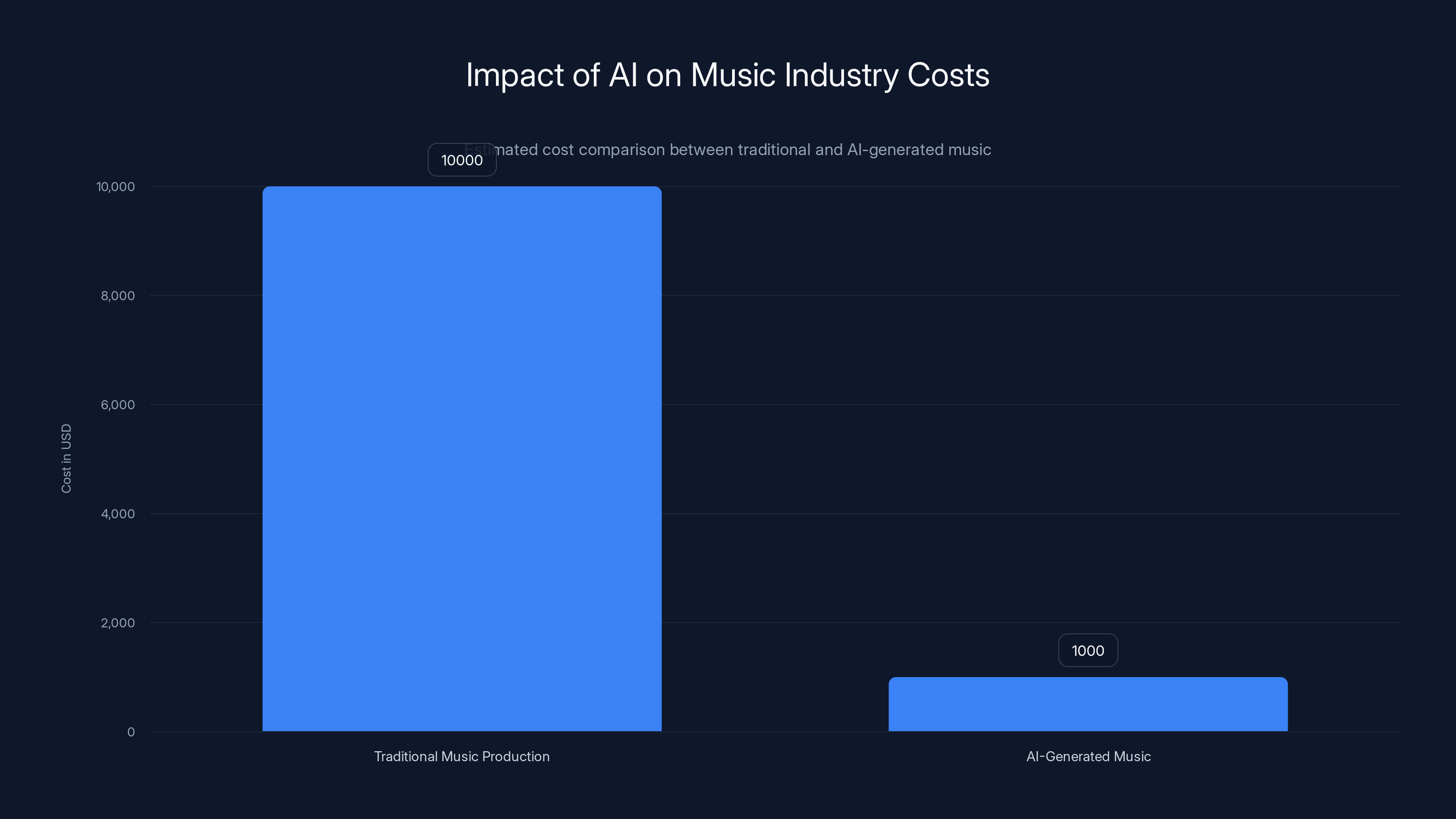 Impact of AI on Music Industry Costs