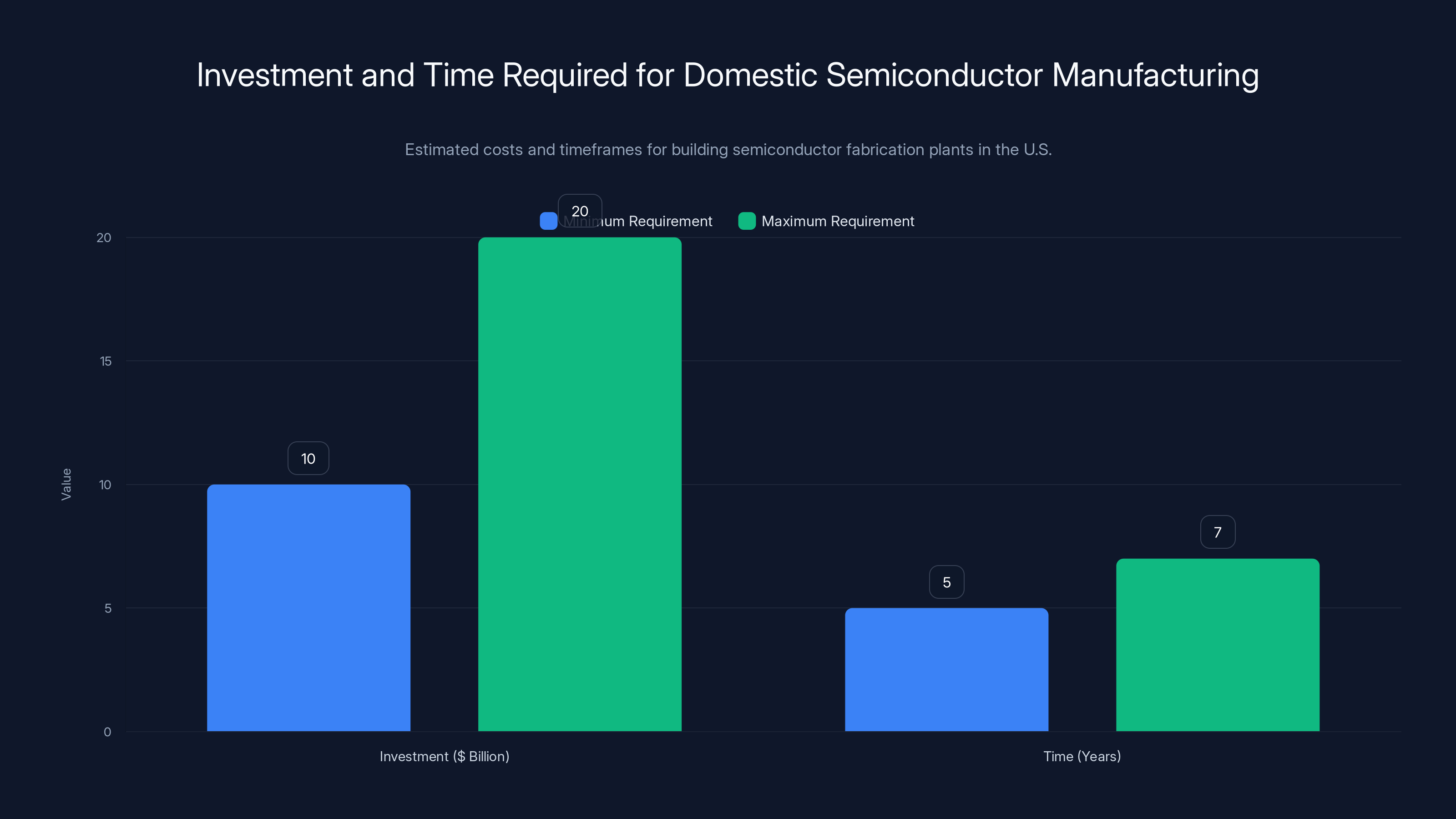 Investment and Time Required for Domestic Semiconductor Manufacturing