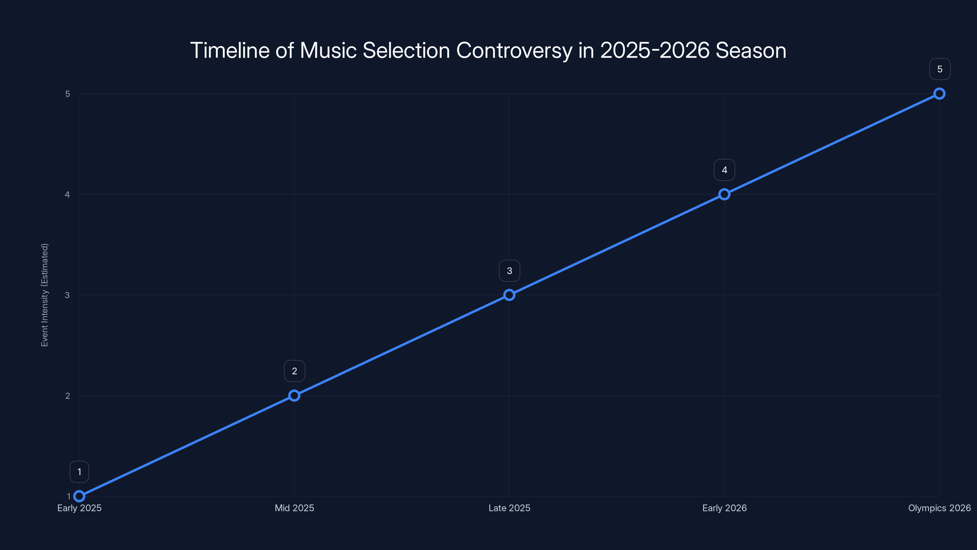 Timeline of Music Selection Controversy in 2025-2026 Season