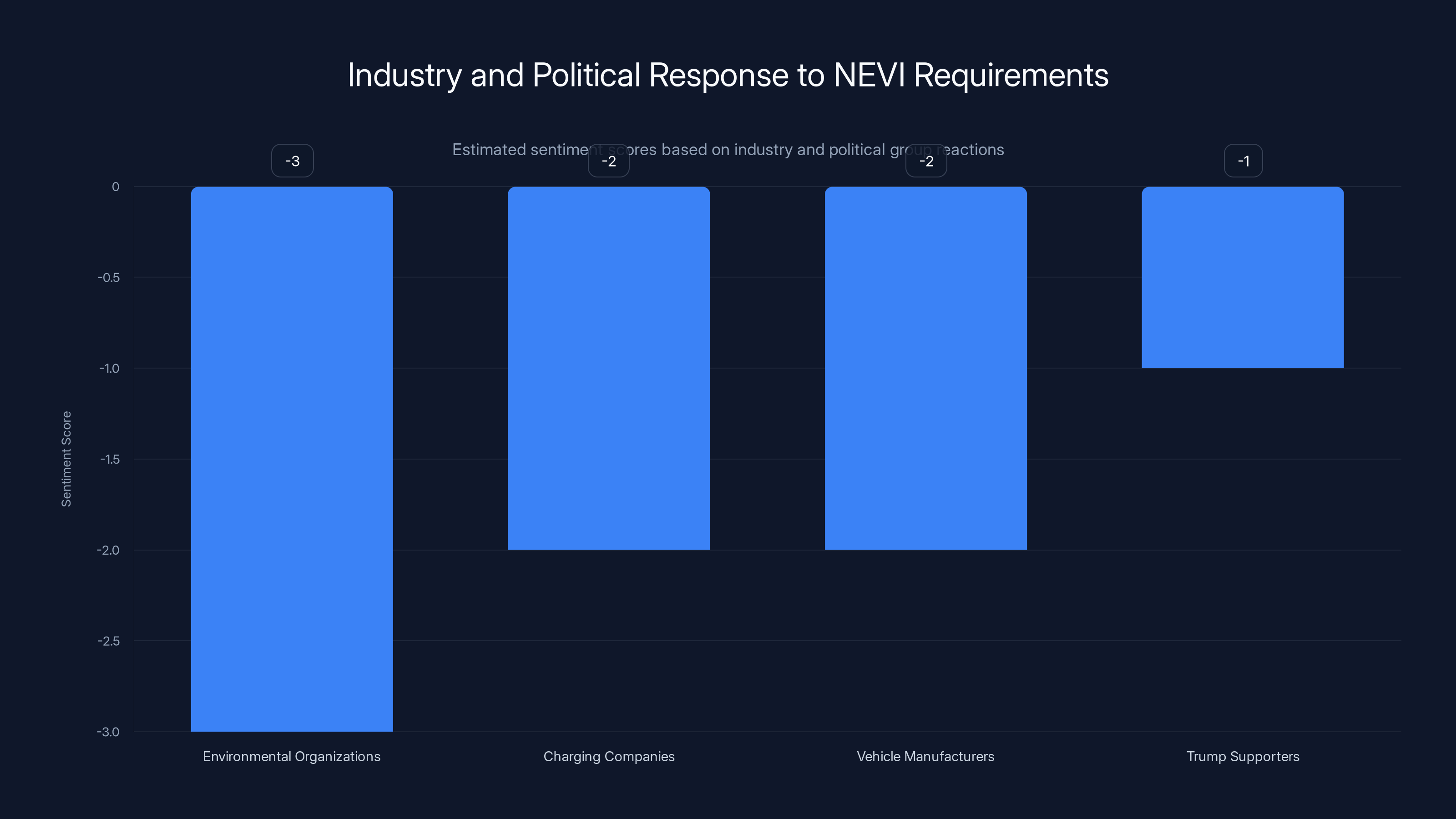 Industry and Political Response to NEVI Requirements