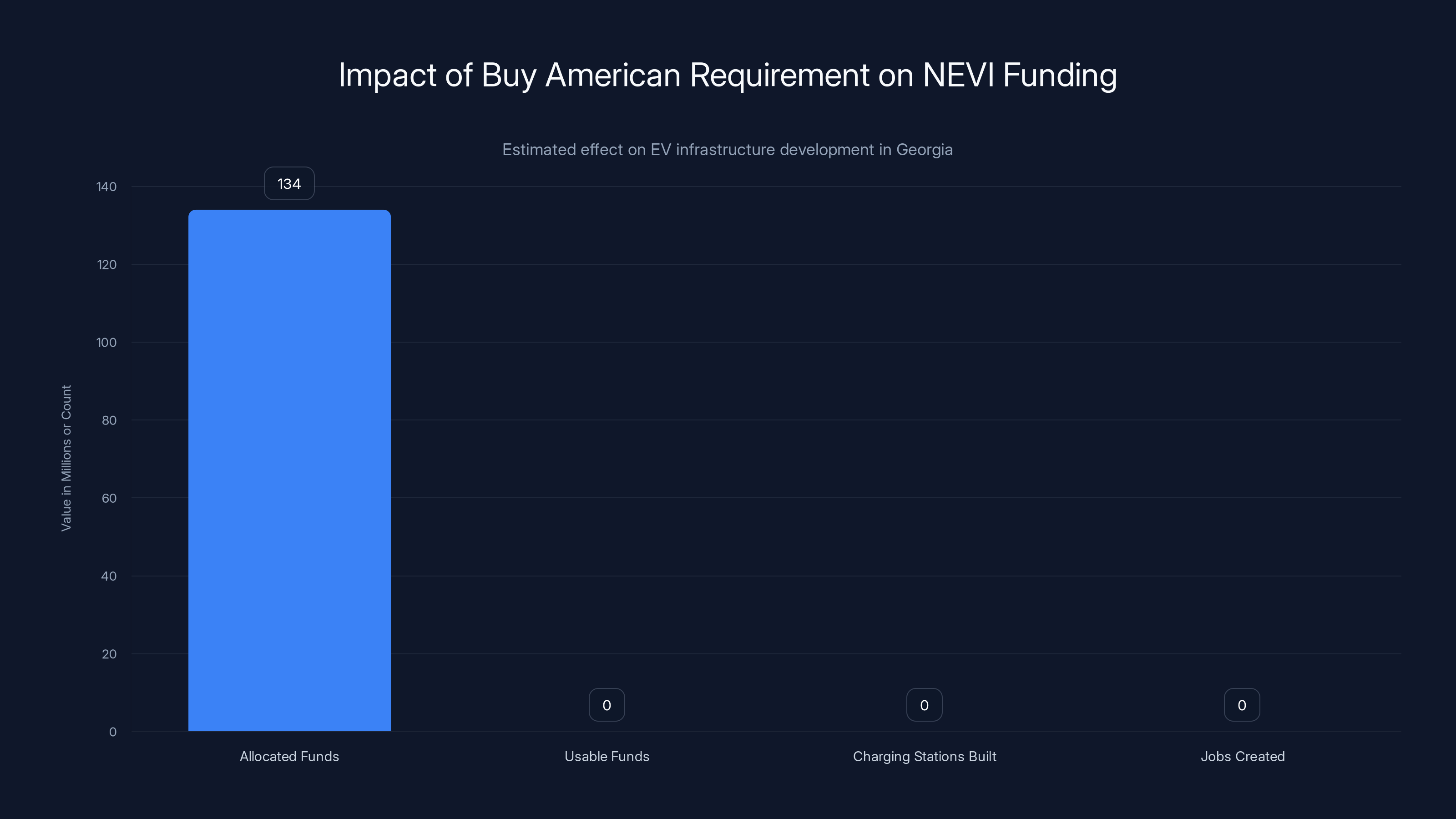 Impact of Buy American Requirement on NEVI Funding