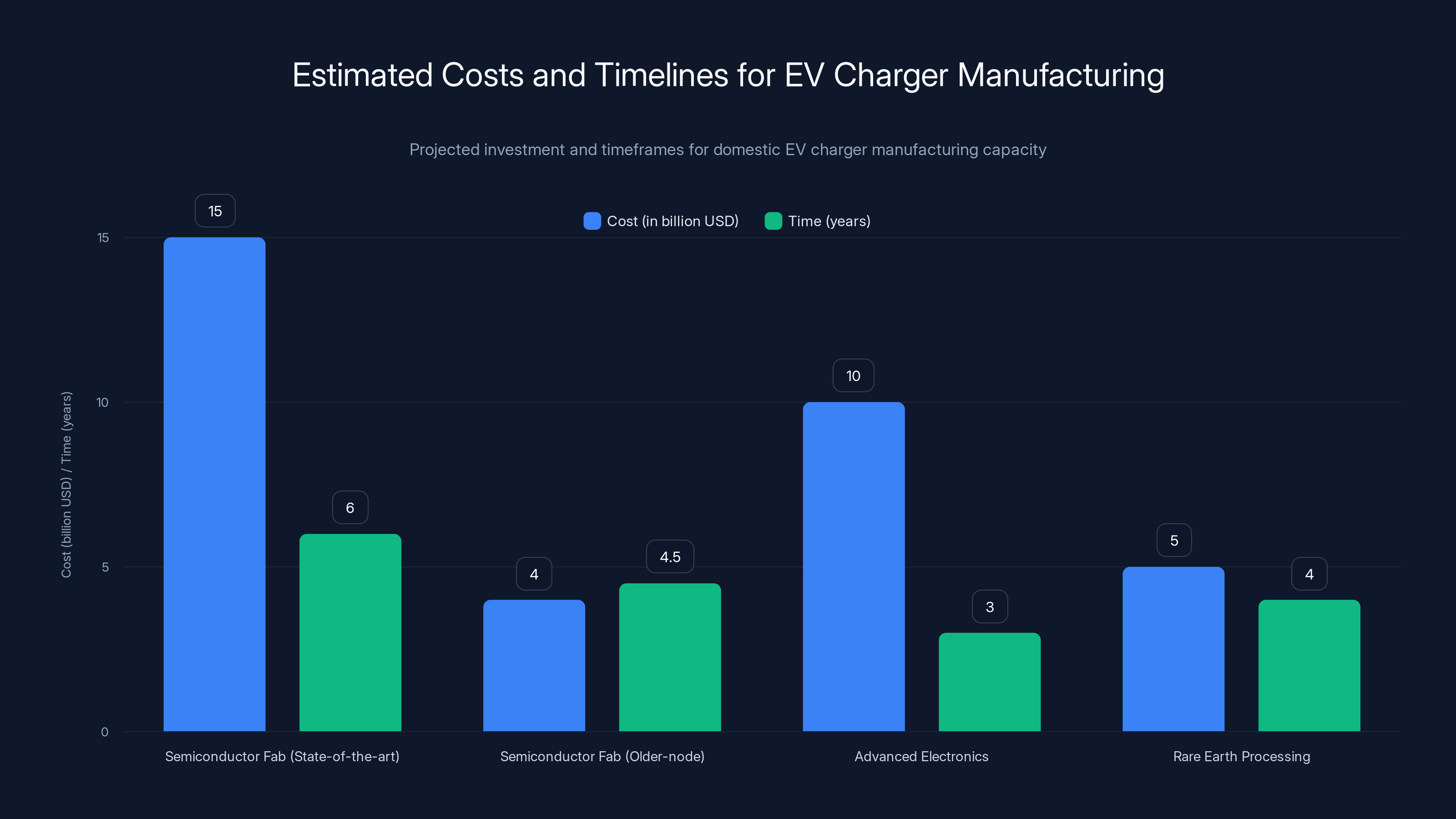 Estimated Costs and Timelines for EV Charger Manufacturing