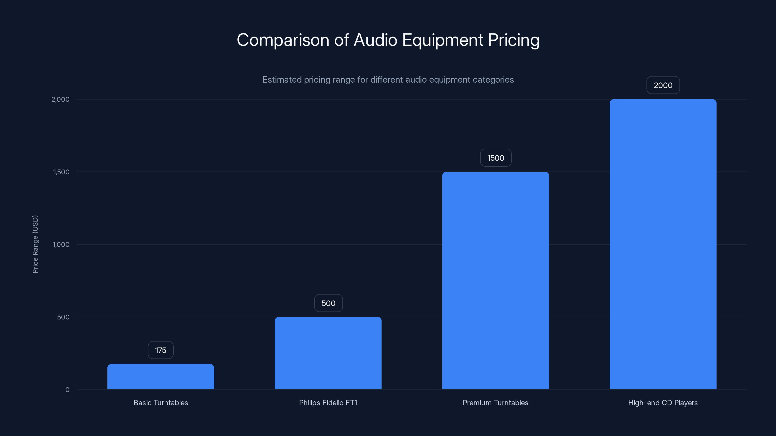 Comparison of Audio Equipment Pricing