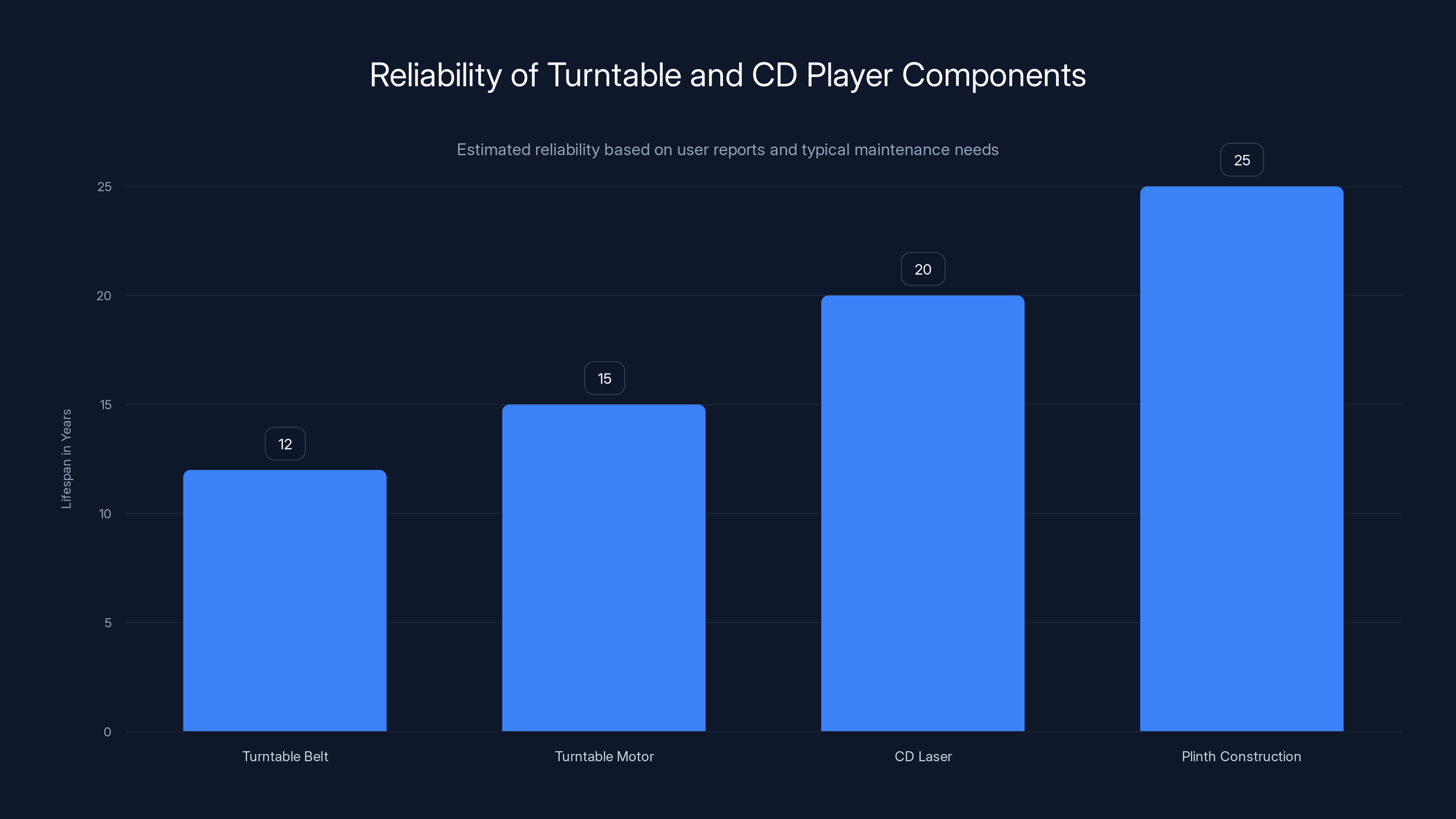 Reliability of Turntable and CD Player Components