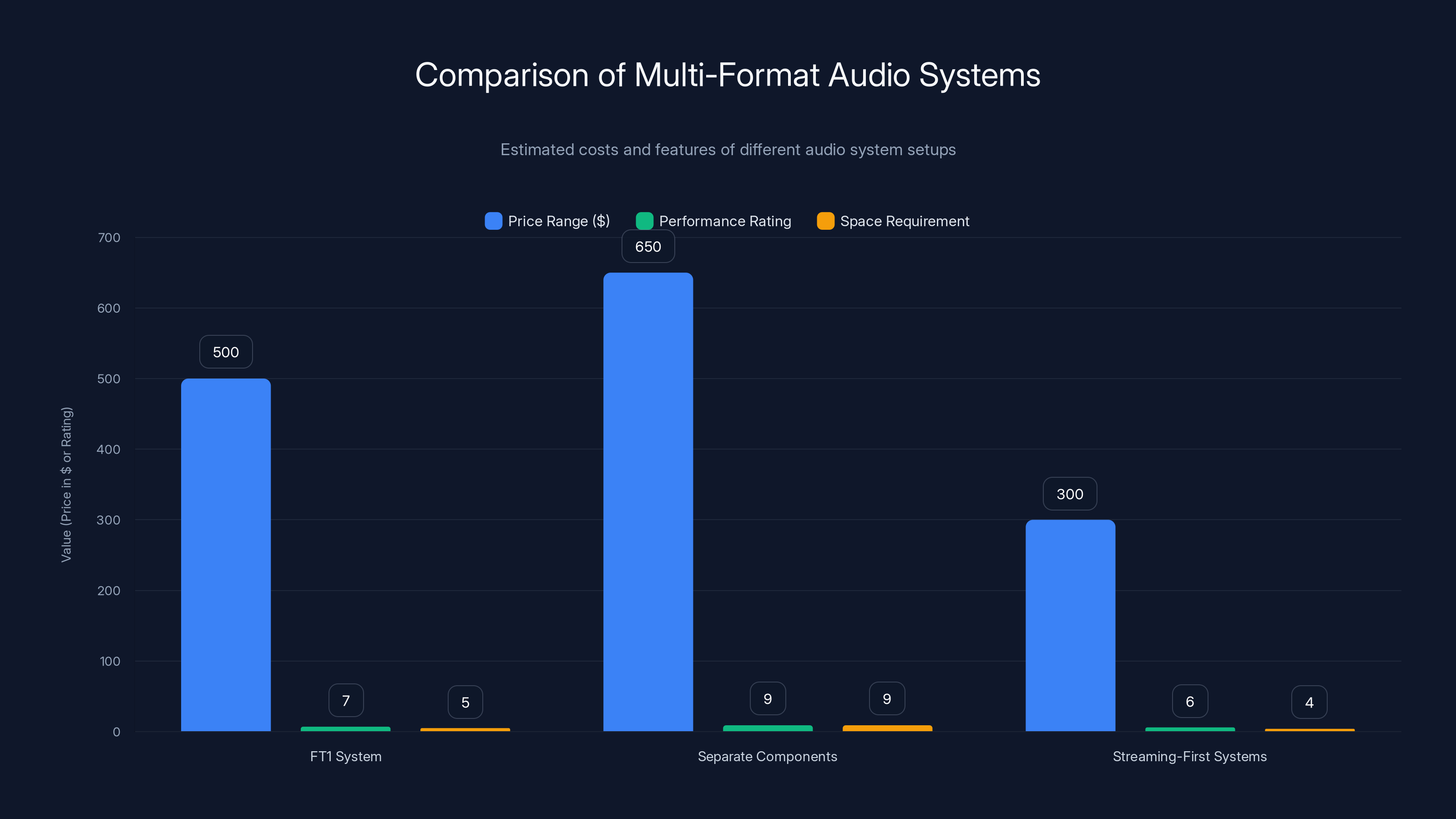 Comparison of Multi-Format Audio Systems
