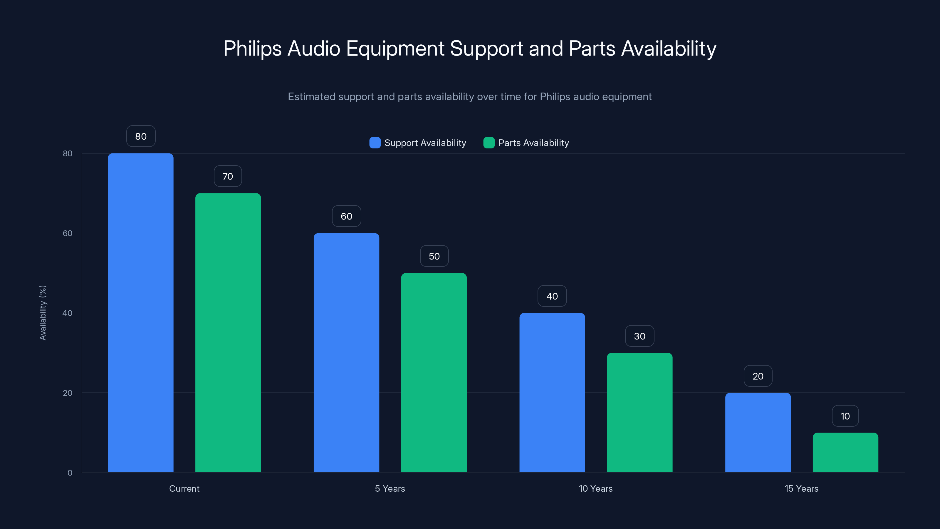 Philips Audio Equipment Support and Parts Availability