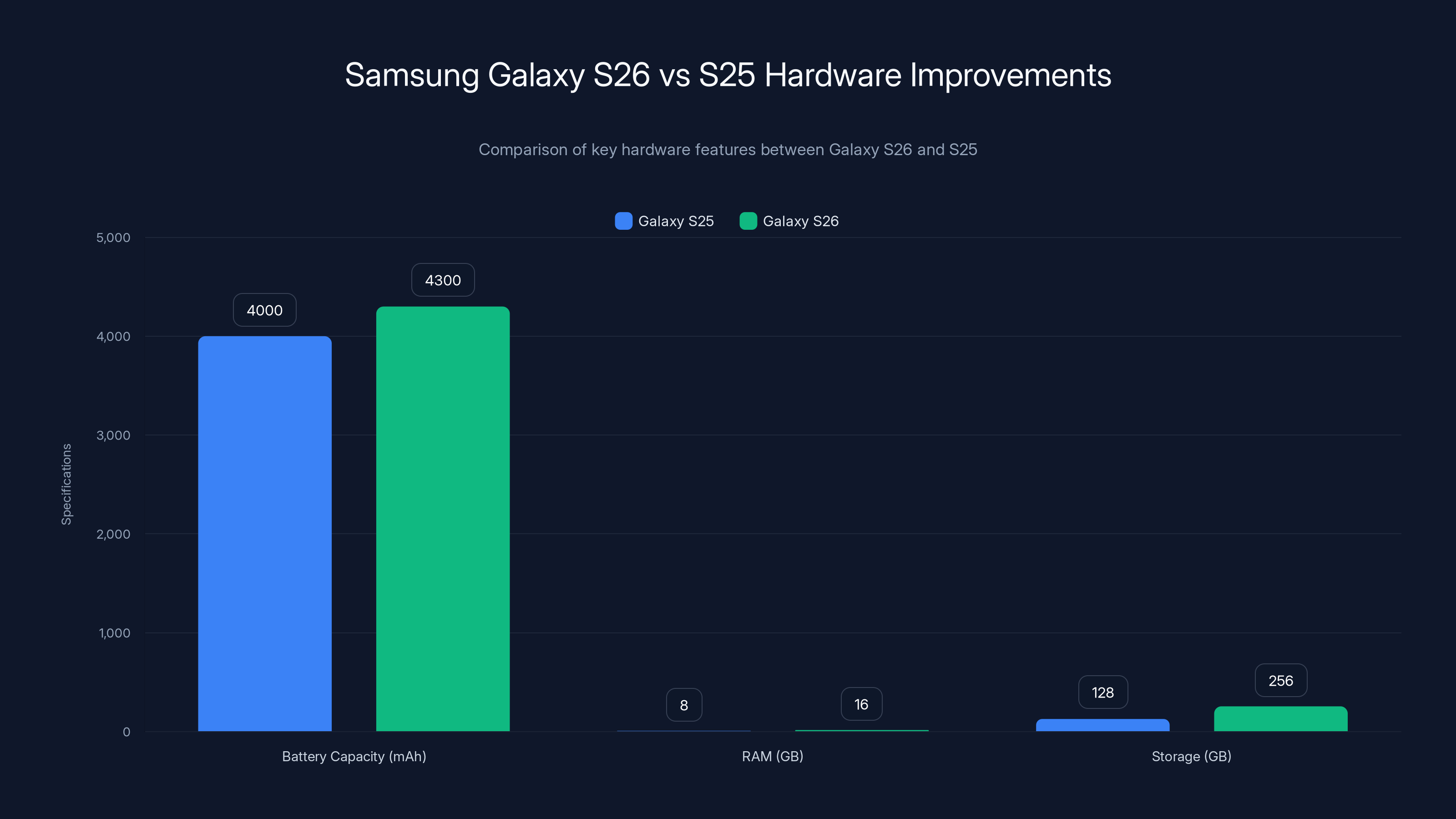 Samsung Galaxy S26 vs S25 Hardware Improvements