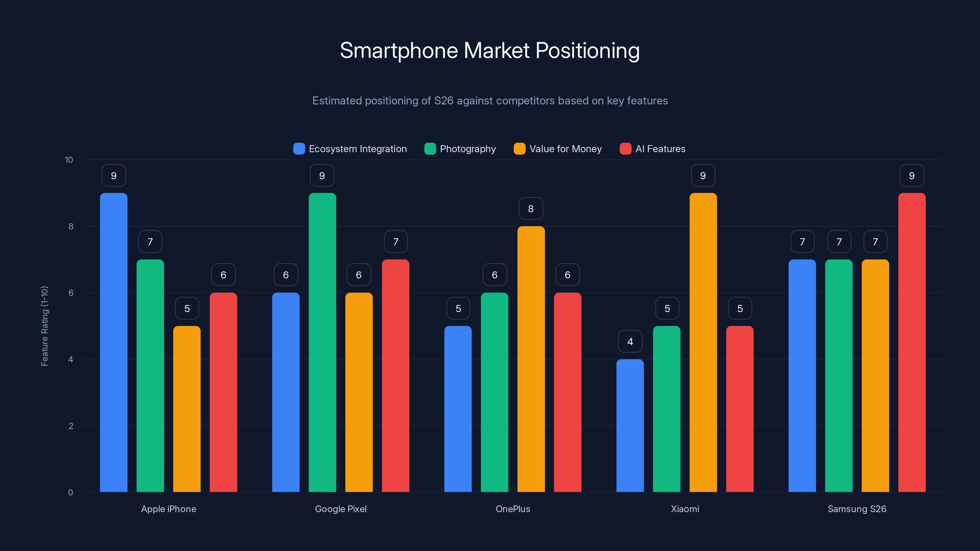 Smartphone Market Positioning