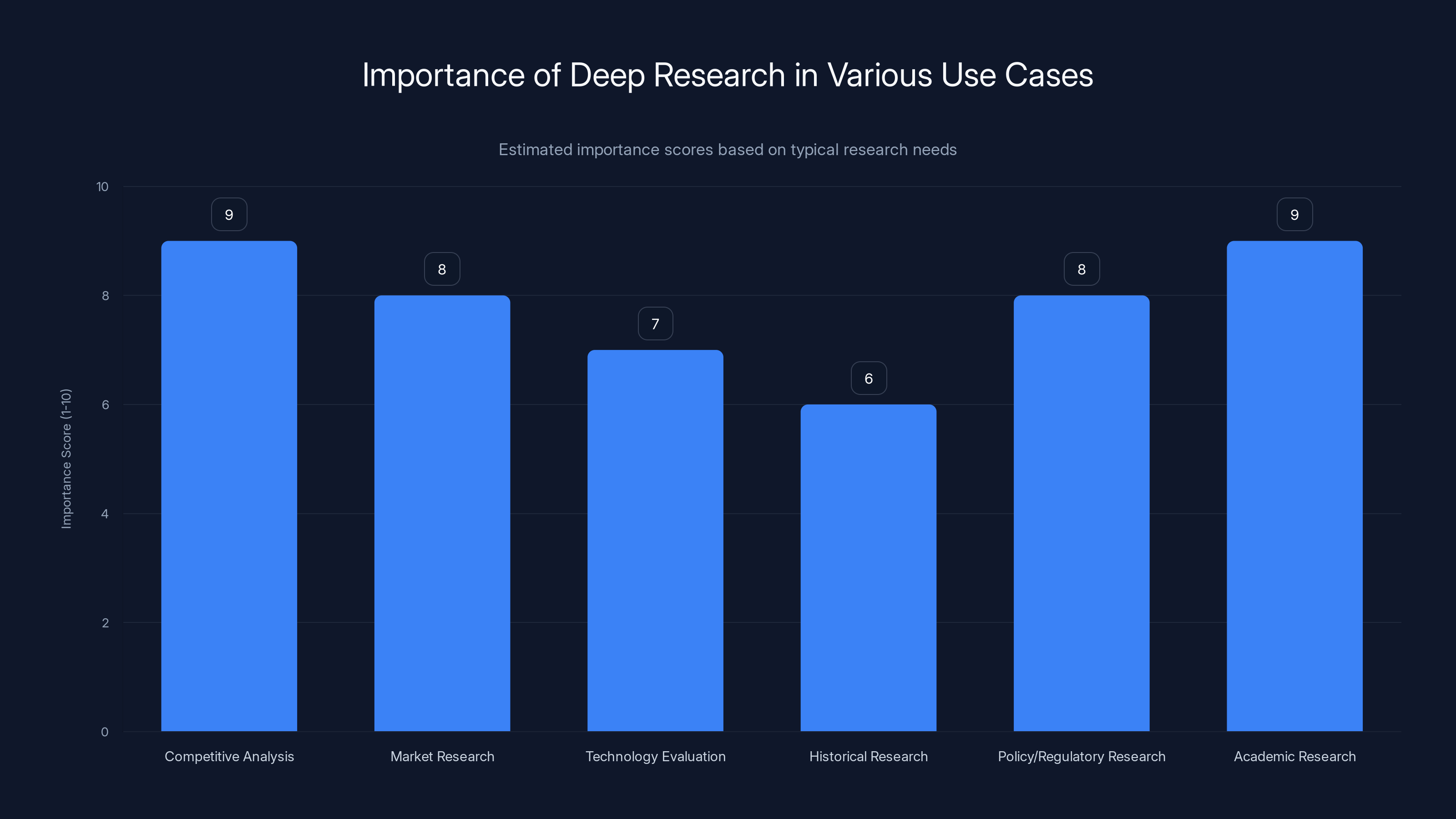 Importance of Deep Research in Various Use Cases