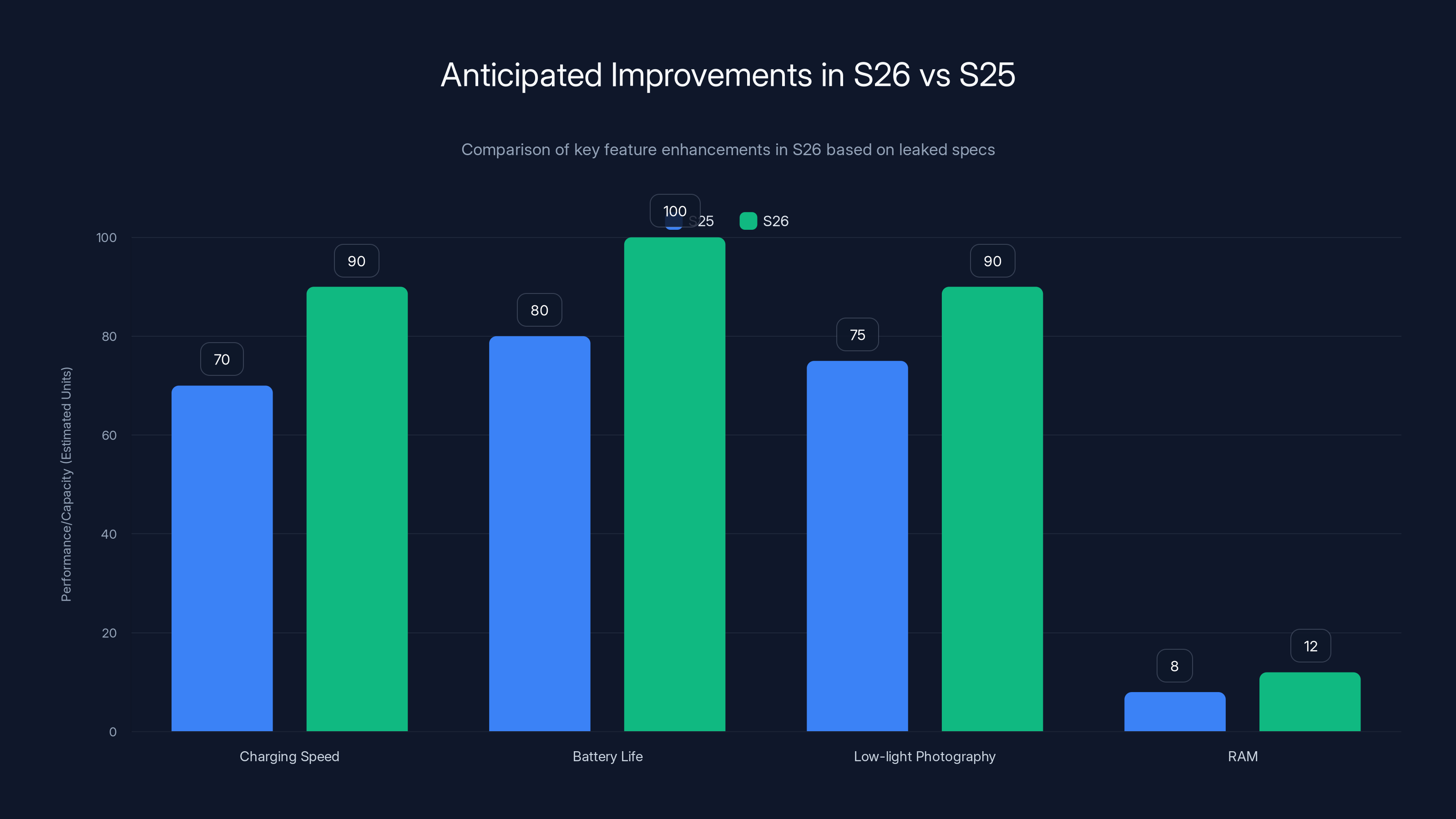 Anticipated Improvements in S26 vs S25