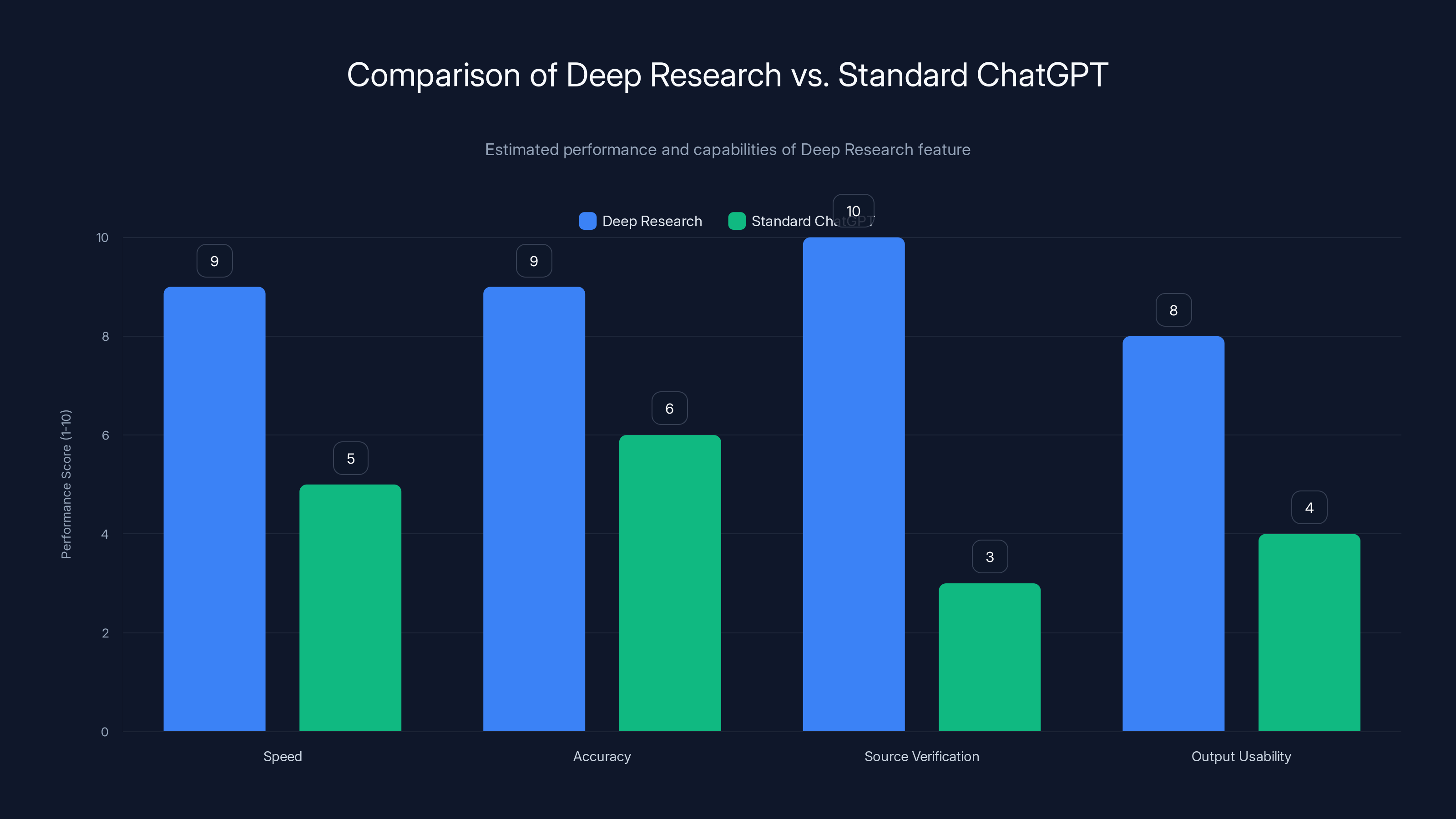 Comparison of Deep Research vs. Standard ChatGPT