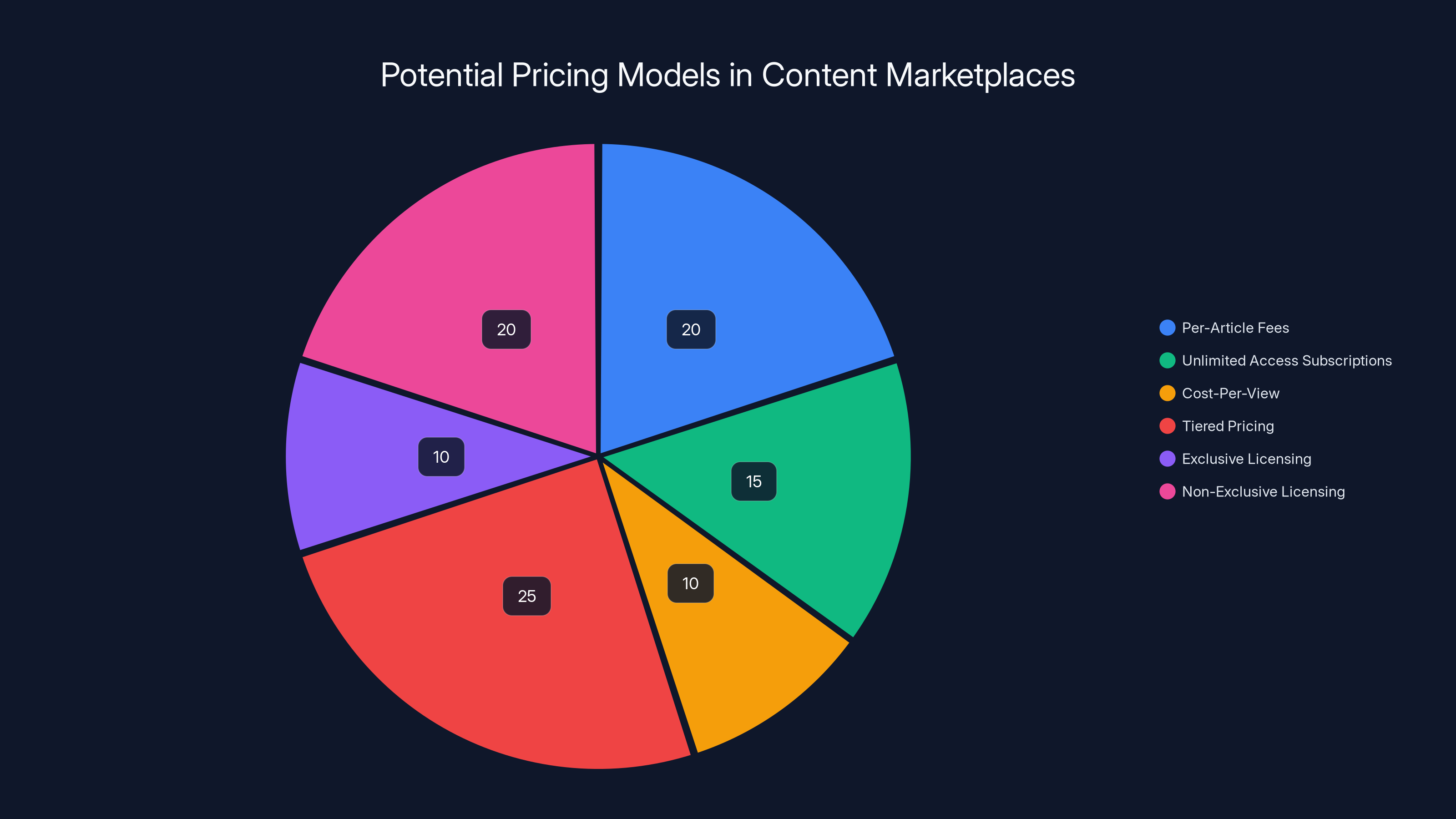 Potential Pricing Models in Content Marketplaces