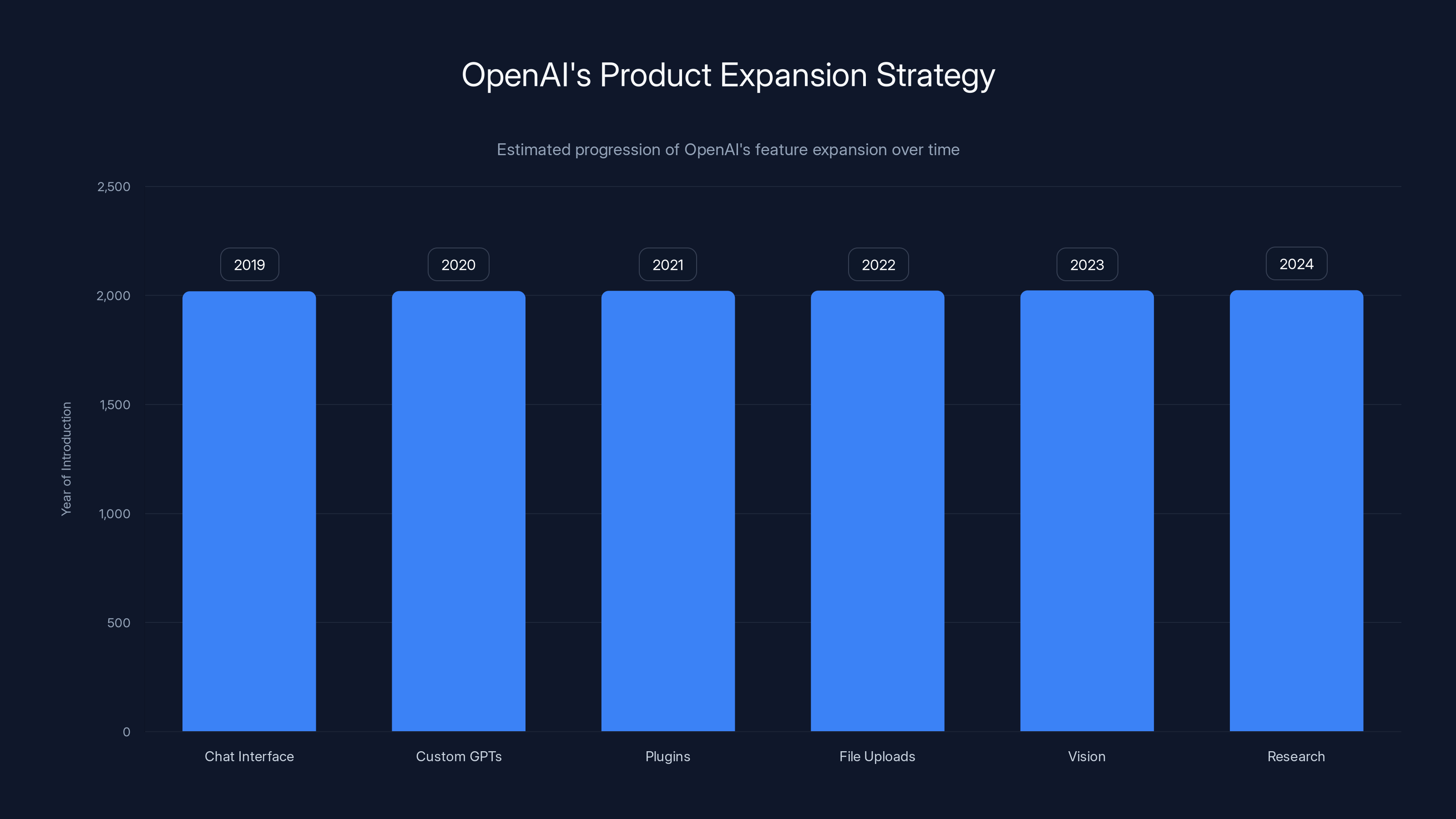 OpenAI's Product Expansion Strategy