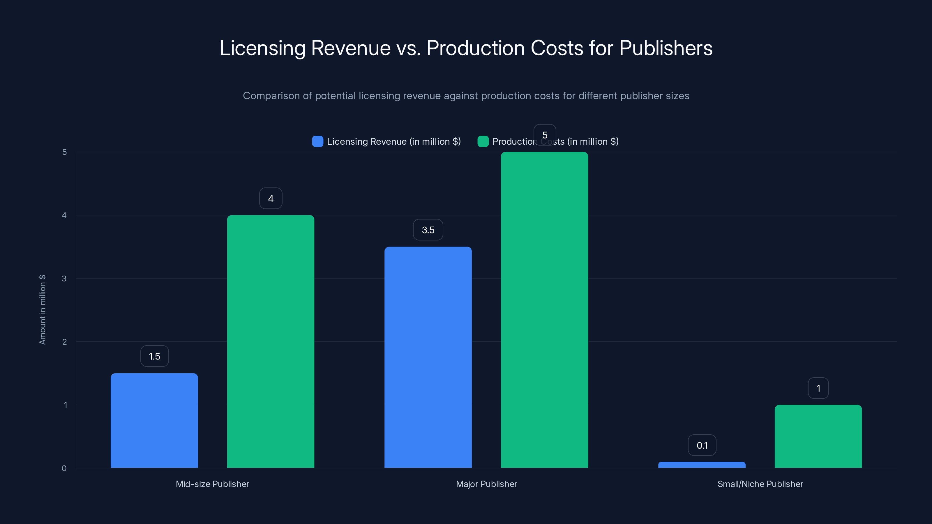 Licensing Revenue vs. Production Costs for Publishers