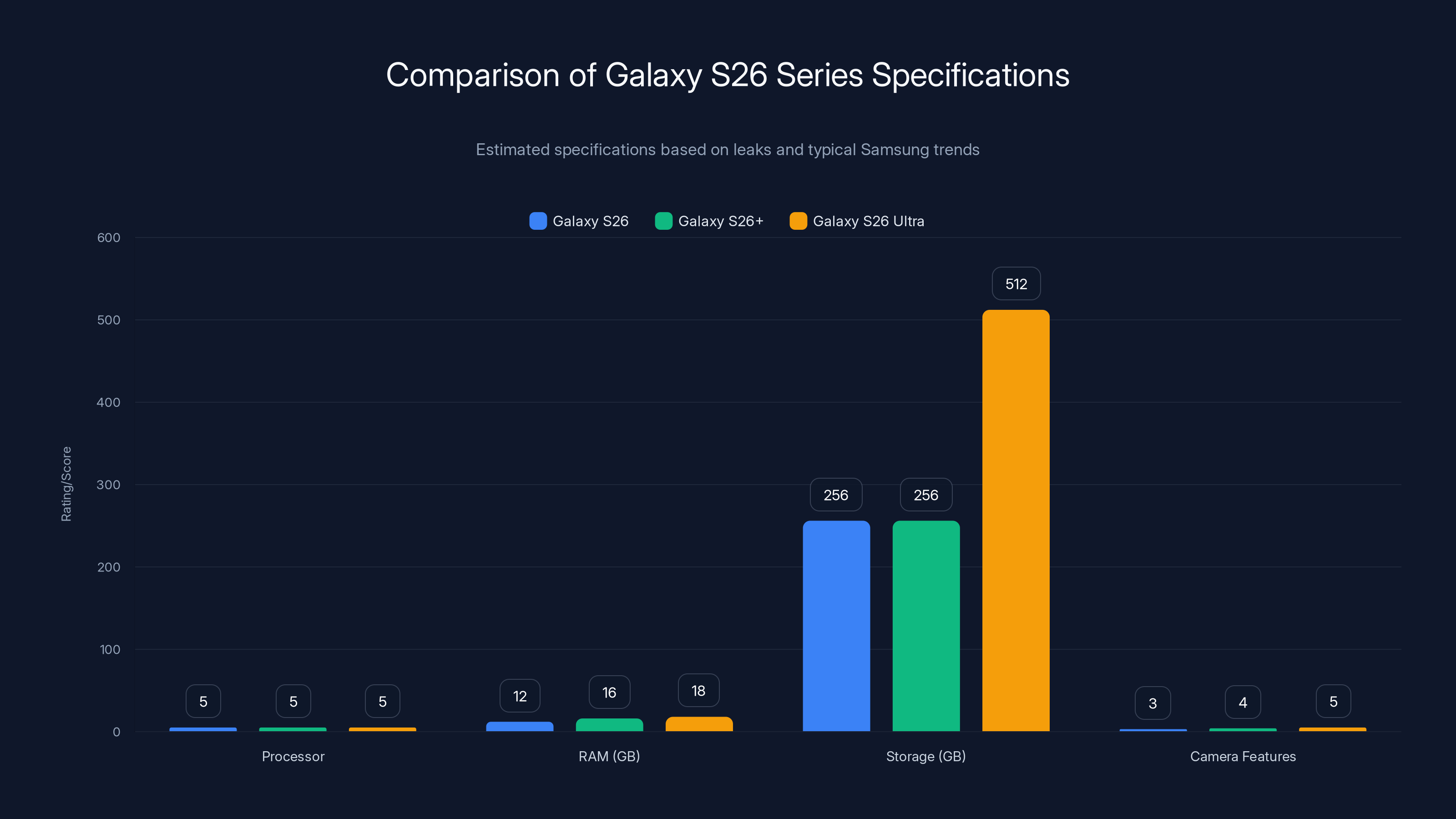 Comparison of Galaxy S26 Series Specifications