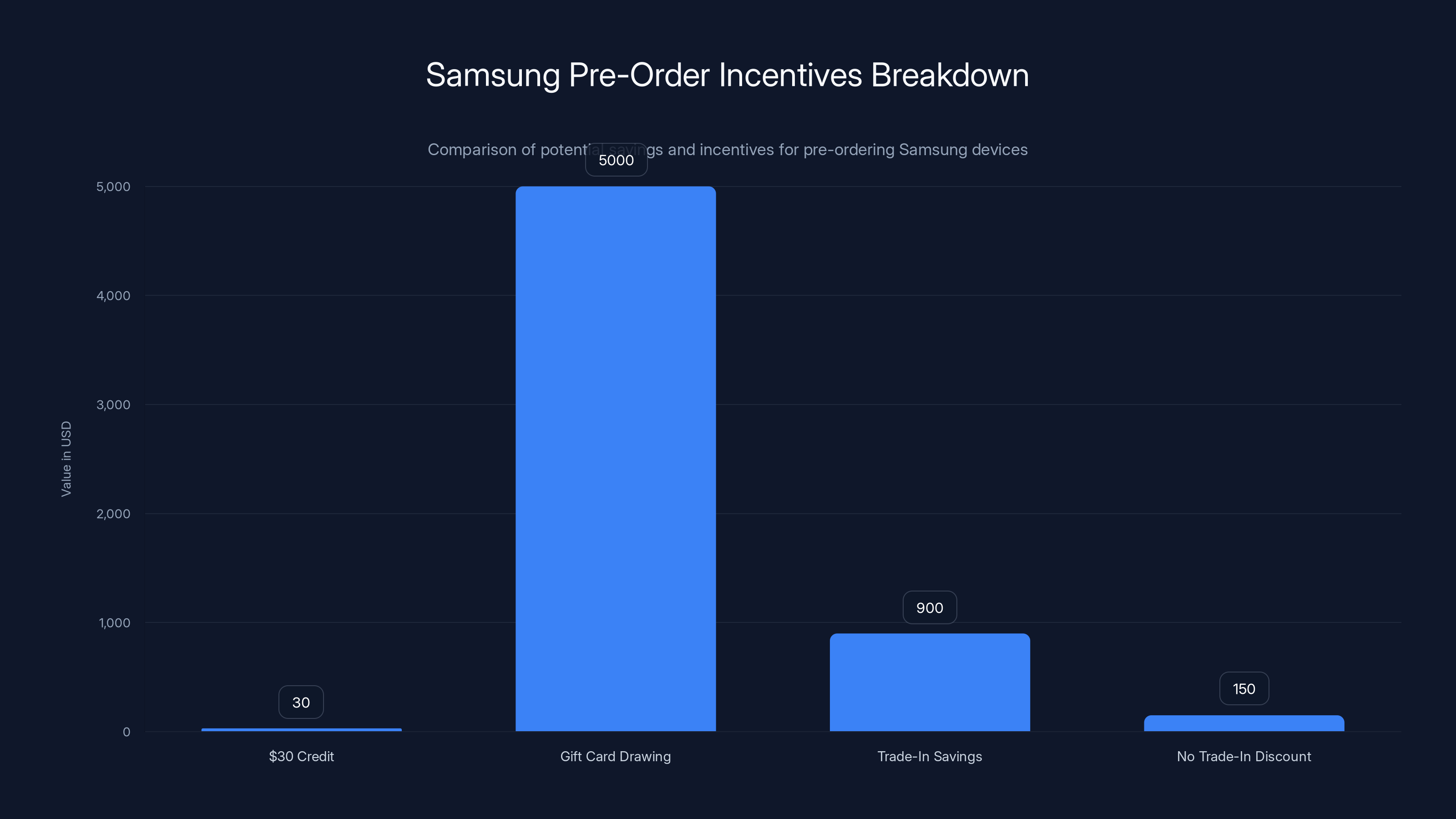 Samsung Pre-Order Incentives Breakdown