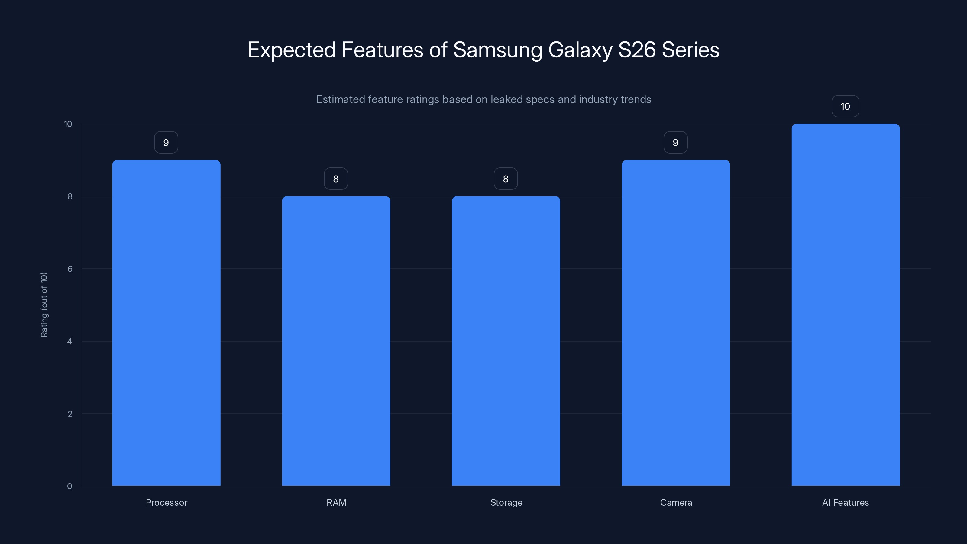 Expected Features of Samsung Galaxy S26 Series