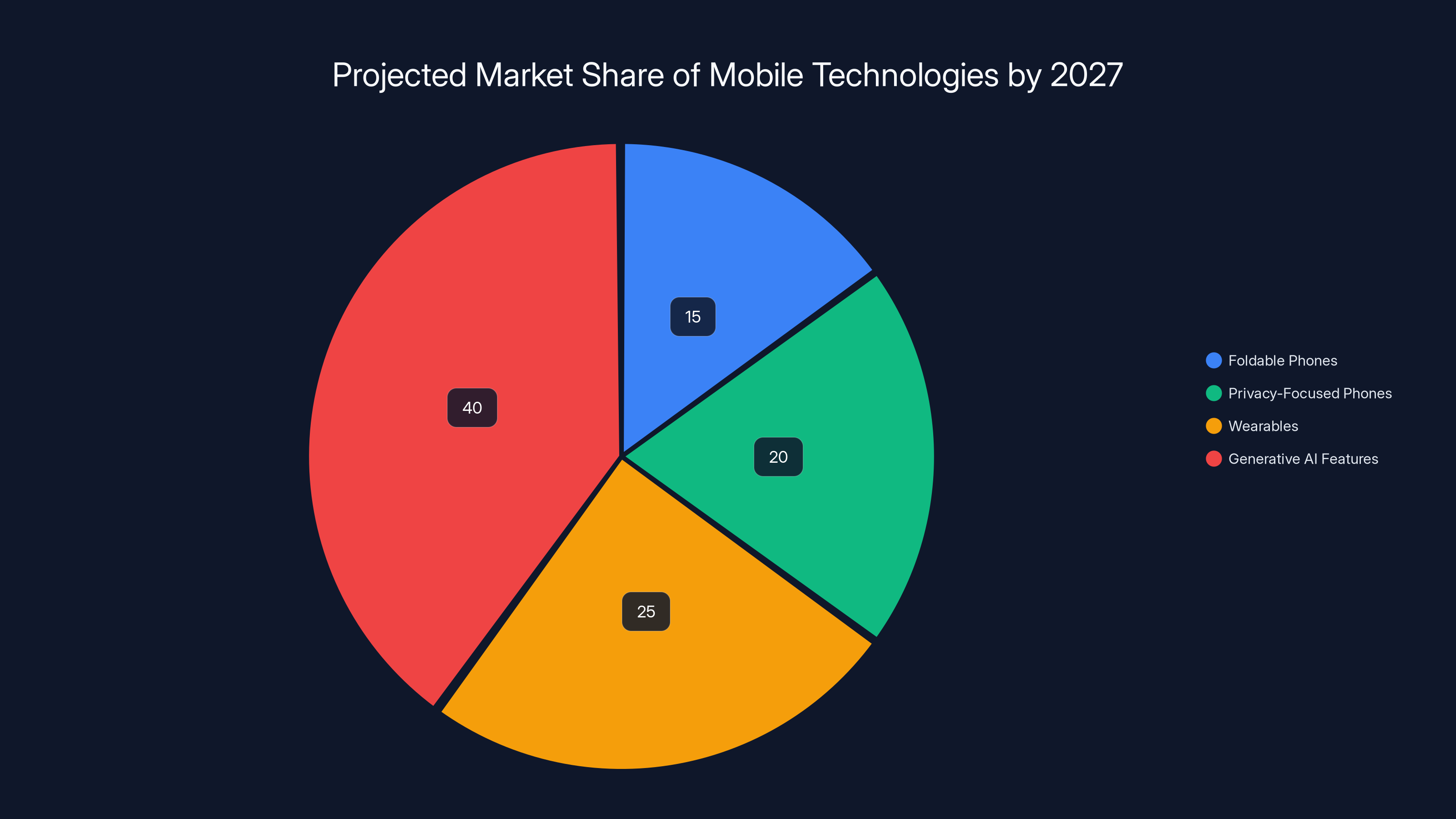 Projected Market Share of Mobile Technologies by 2027