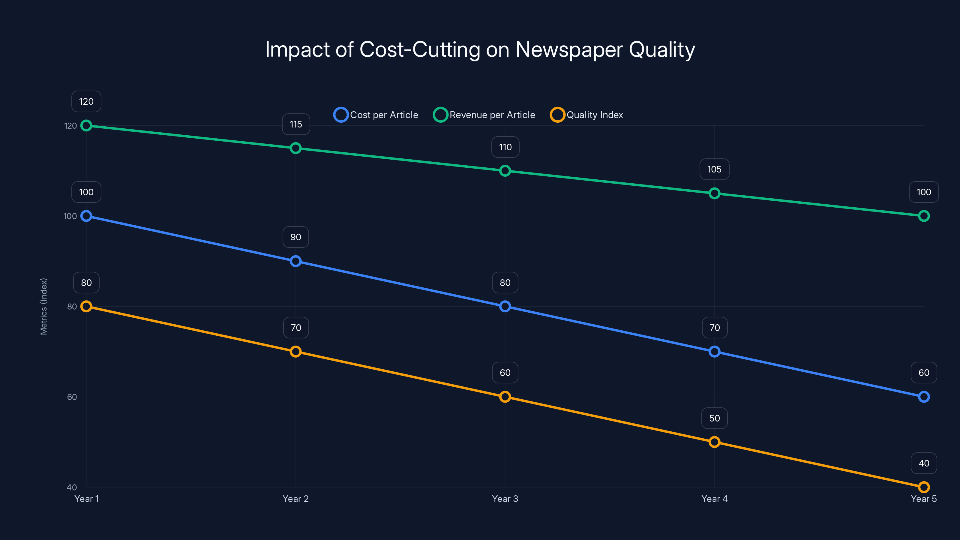 Impact of Cost-Cutting on Newspaper Quality