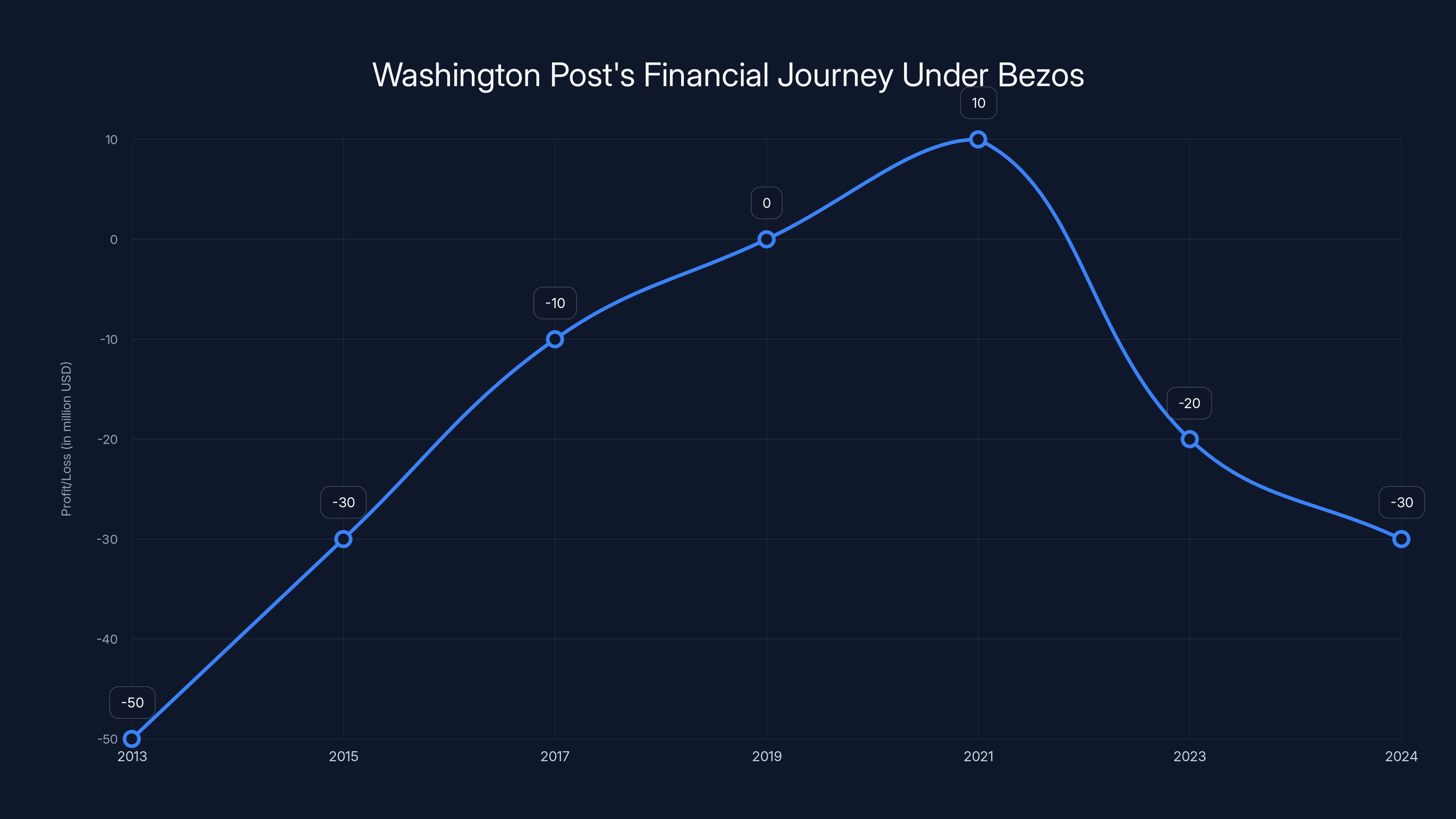 Washington Post's Financial Journey Under Bezos