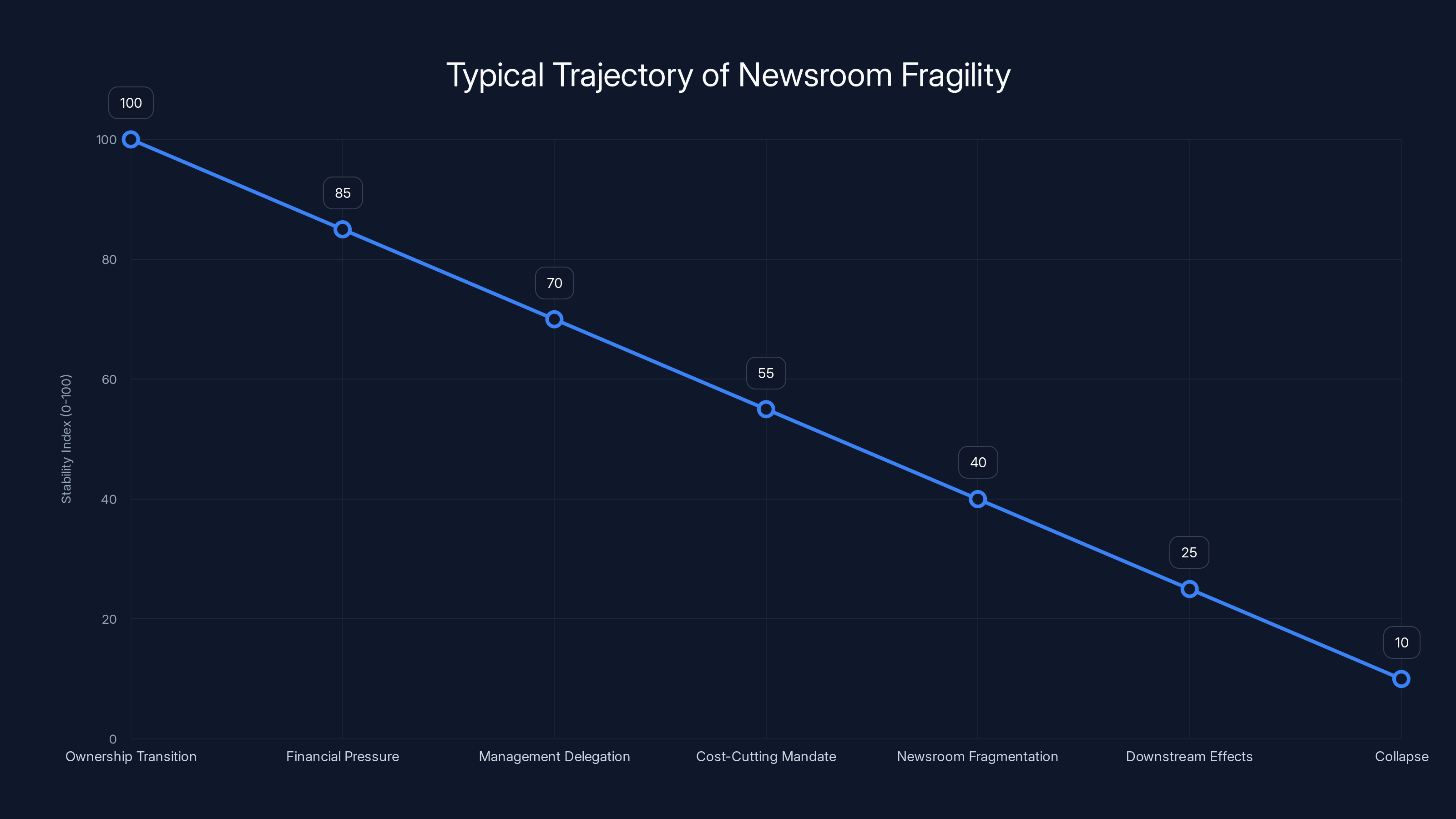 Typical Trajectory of Newsroom Fragility