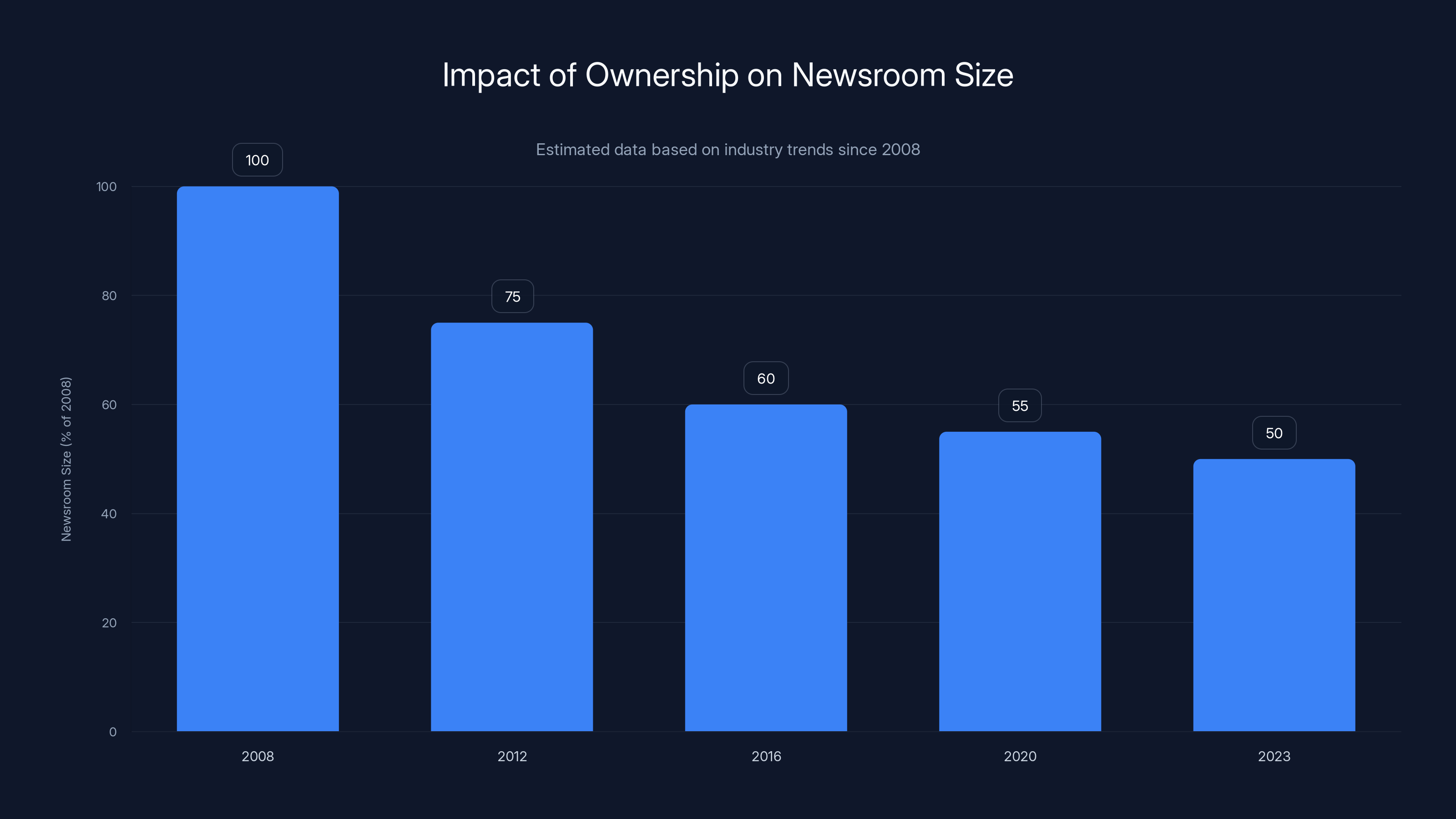 Impact of Ownership on Newsroom Size