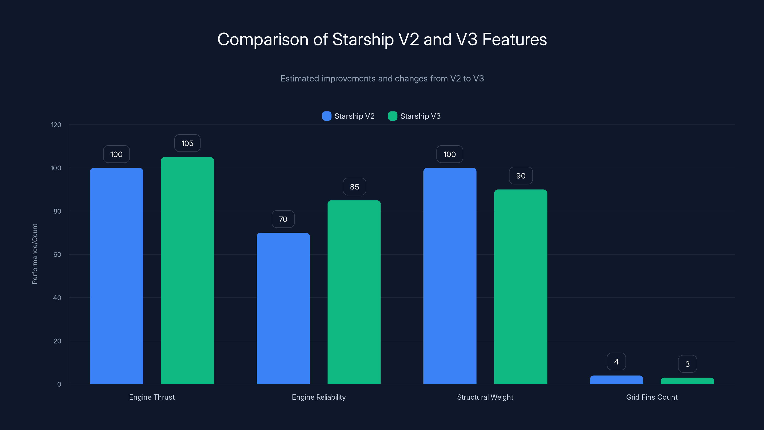 Comparison of Starship V2 and V3 Features