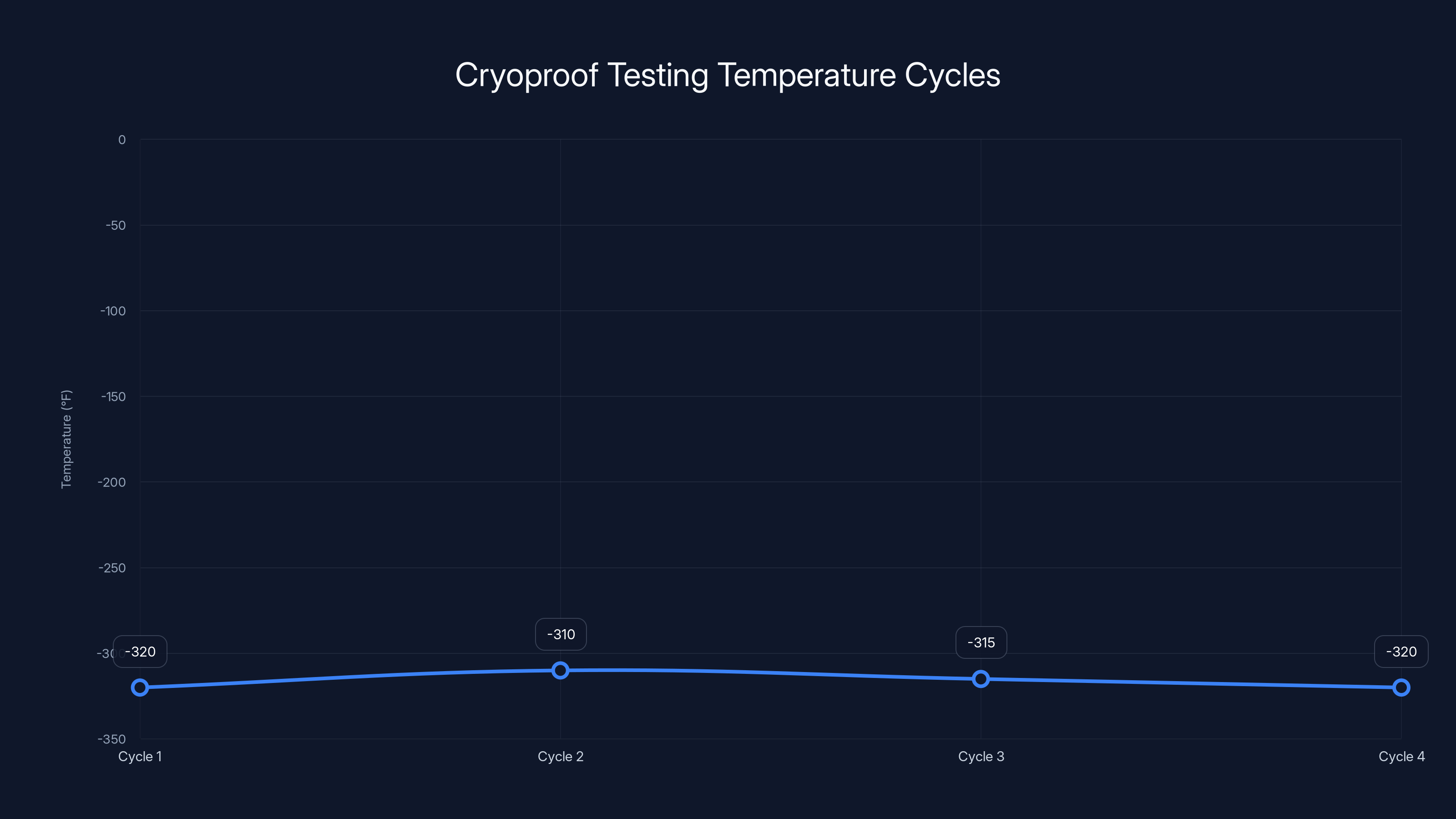 Cryoproof Testing Temperature Cycles