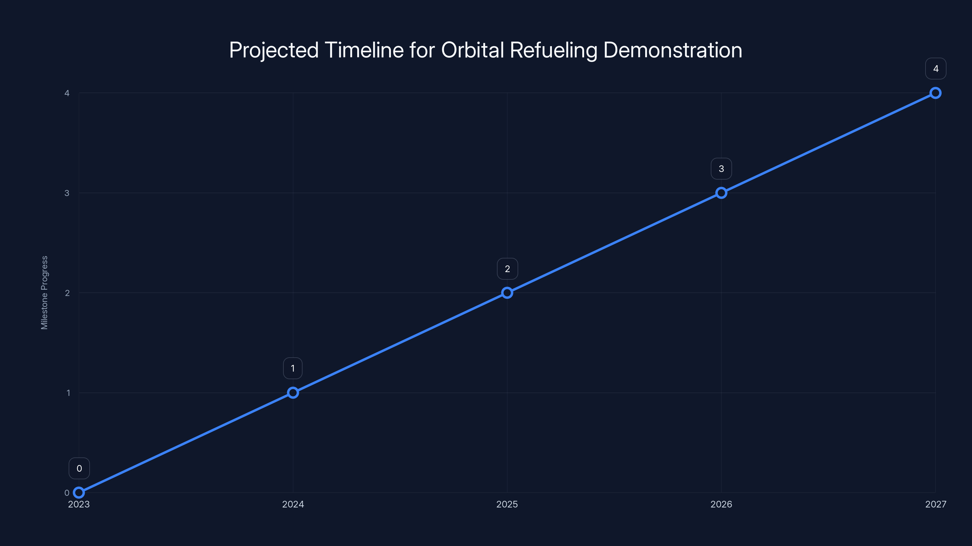 Projected Timeline for Orbital Refueling Demonstration