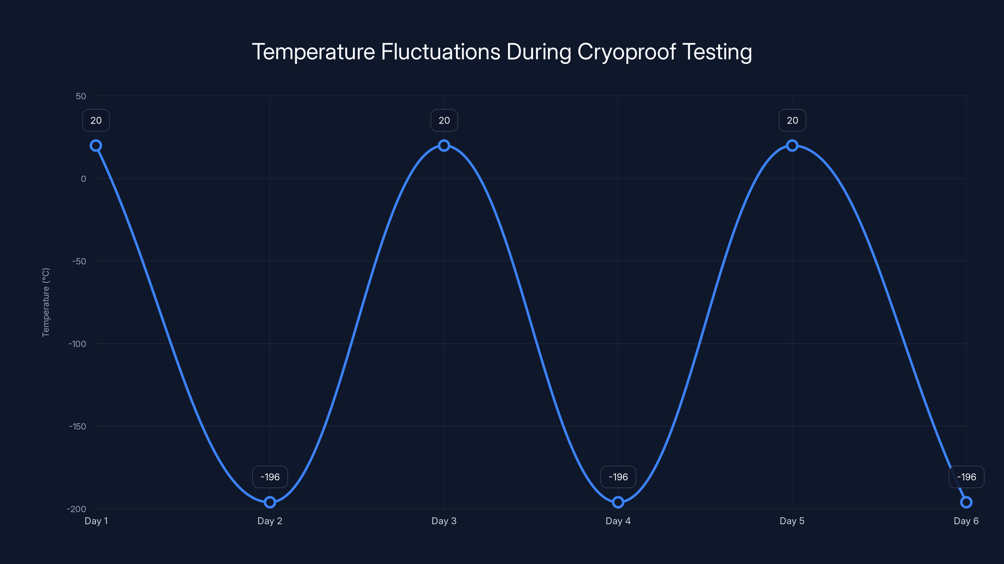 Temperature Fluctuations During Cryoproof Testing