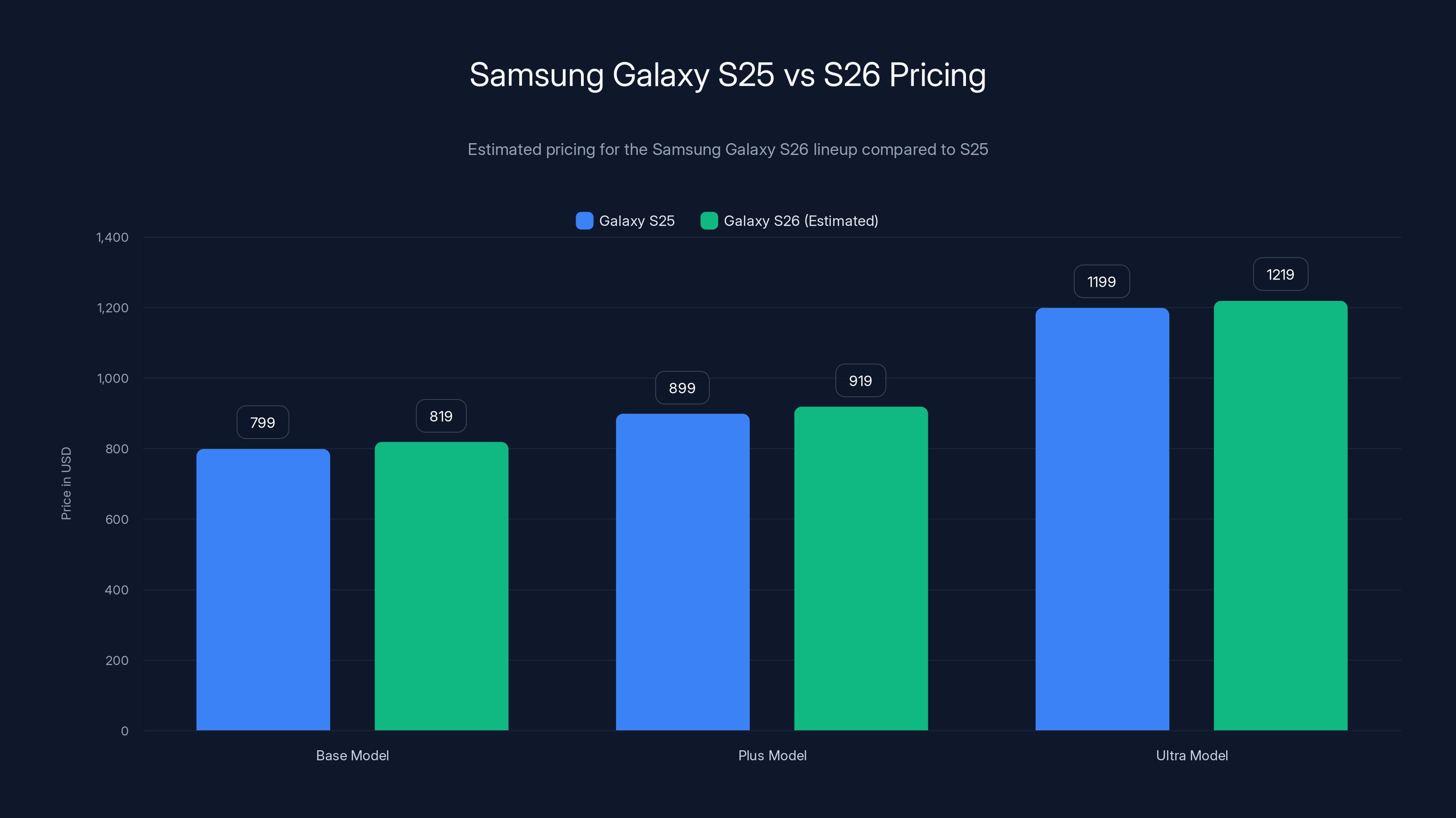Samsung Galaxy S25 vs S26 Pricing
