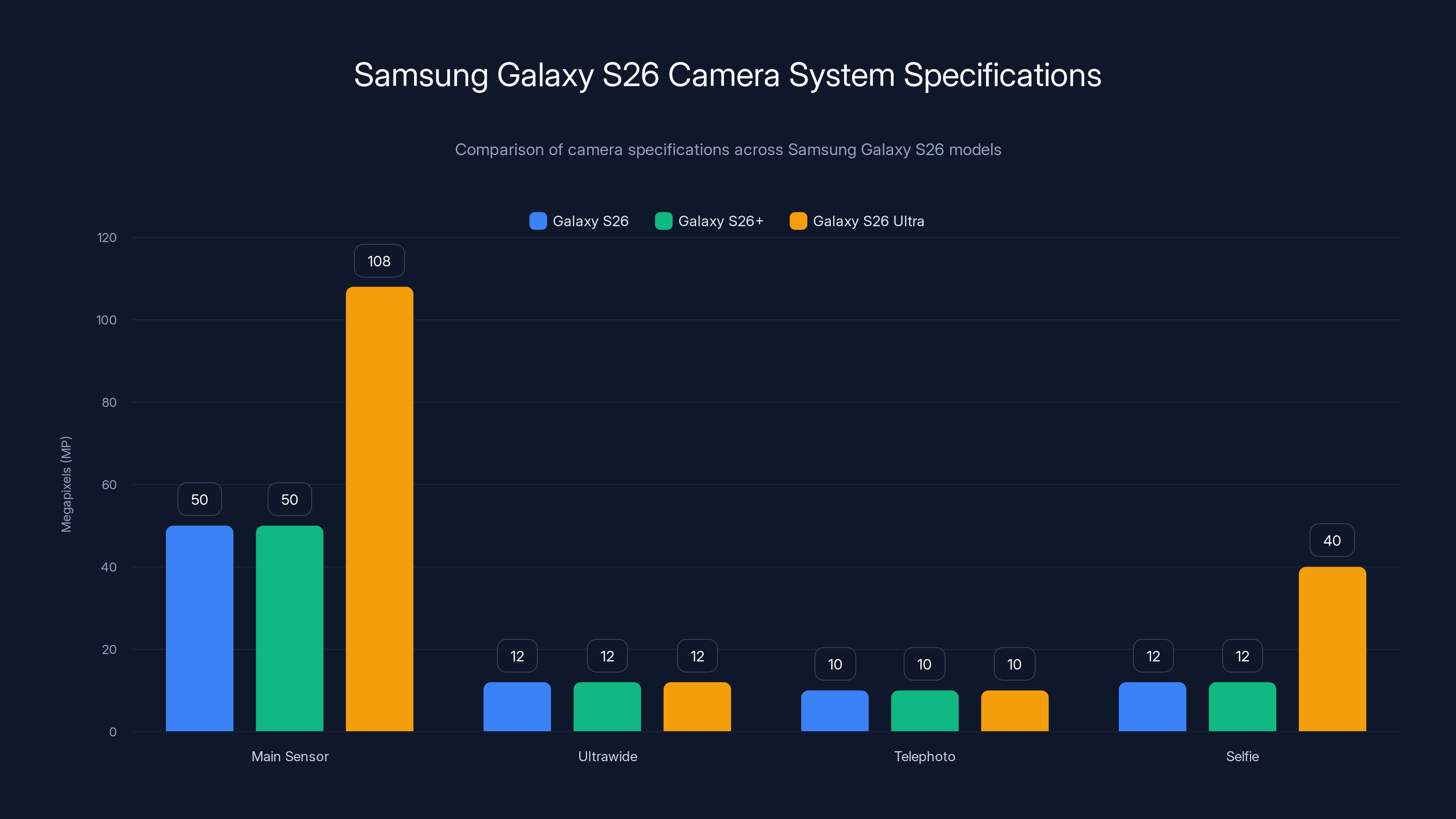 Samsung Galaxy S26 Camera System Specifications