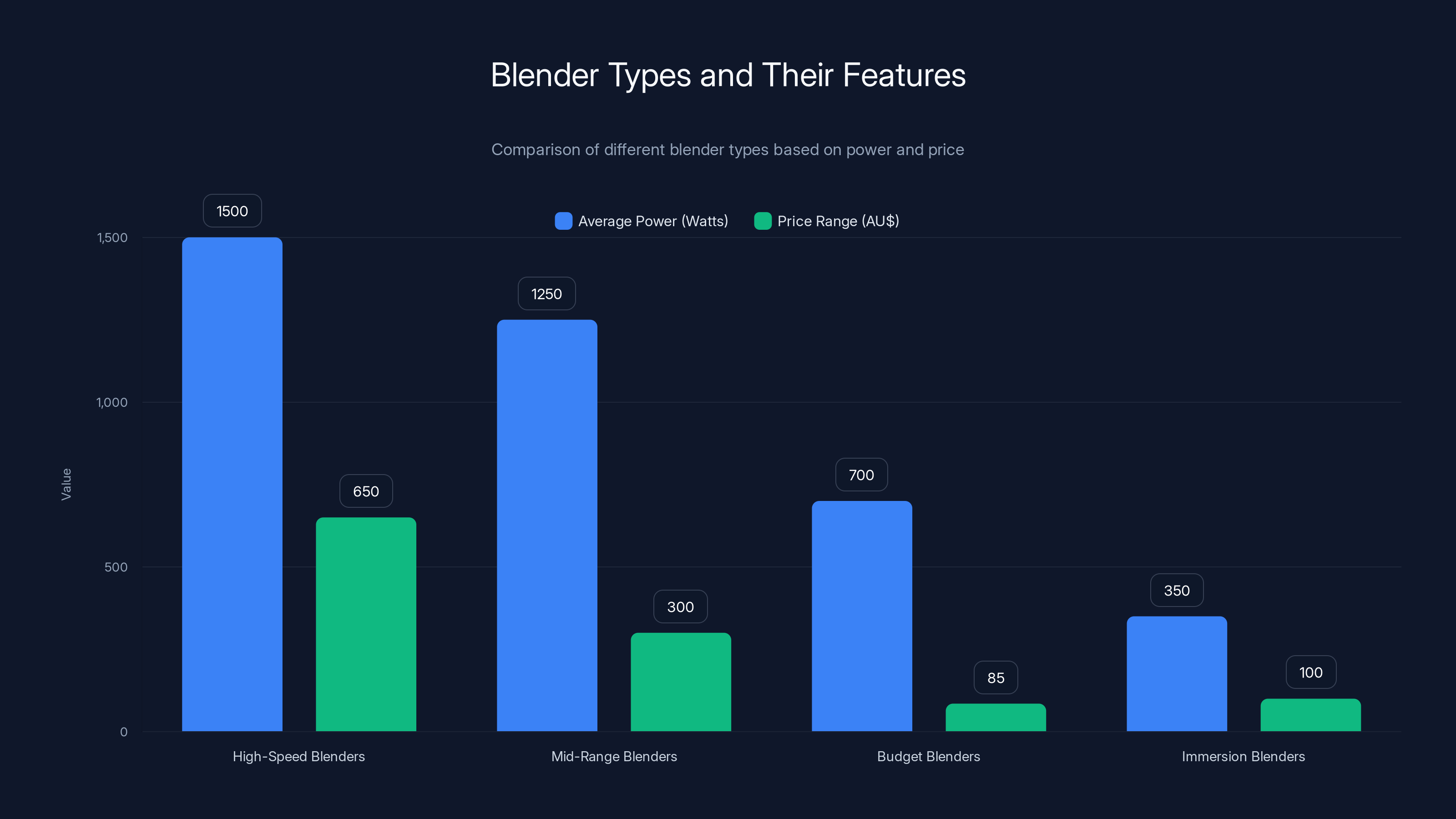 Blender Types and Their Features