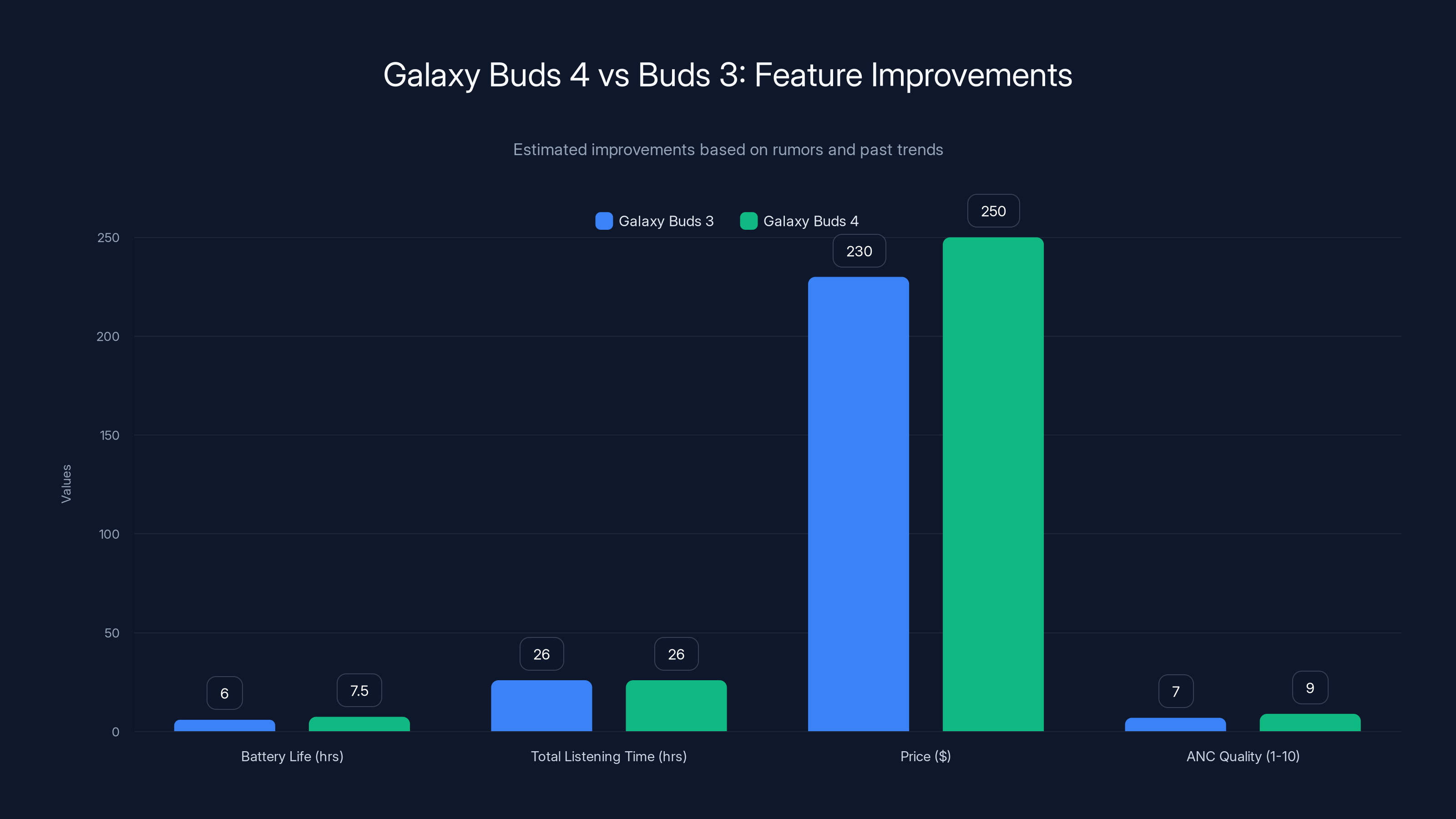 Galaxy Buds 4 vs Buds 3: Feature Improvements