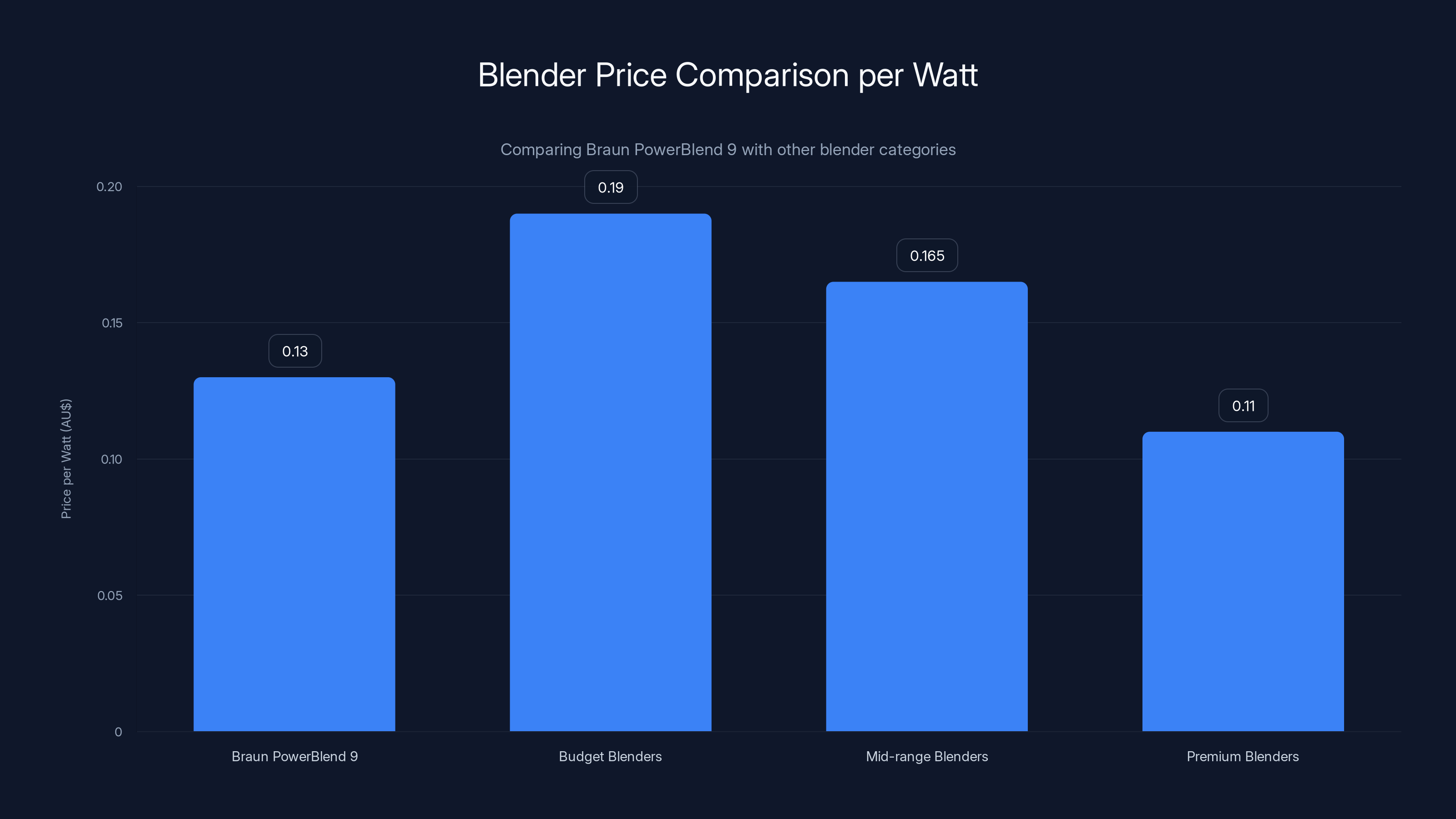 Blender Price Comparison per Watt