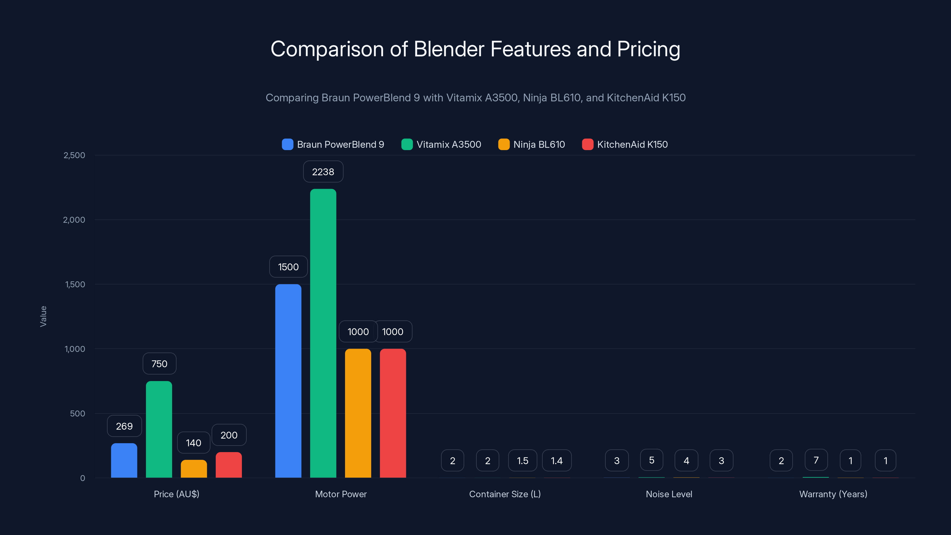Comparison of Blender Features and Pricing