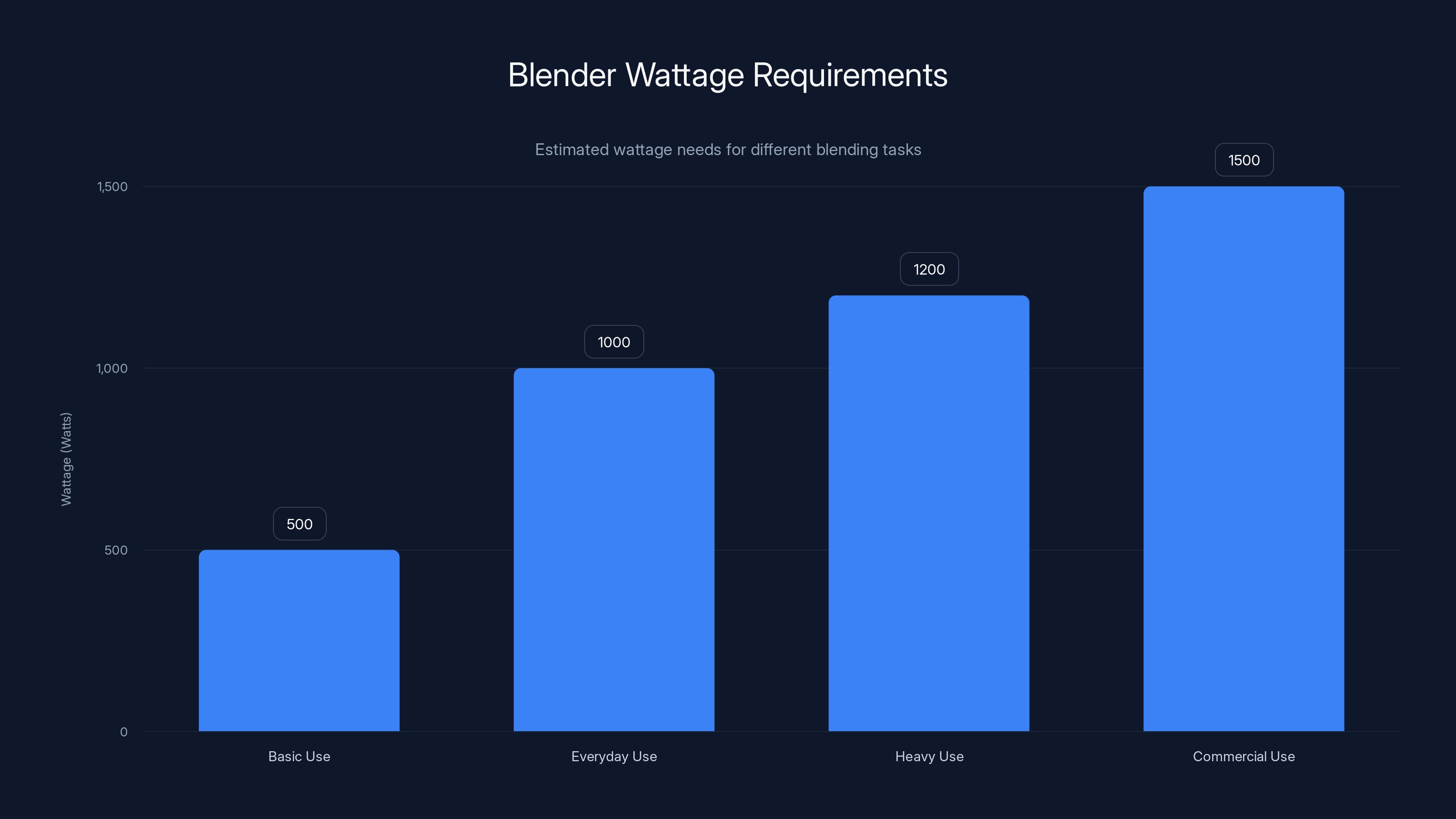 Blender Wattage Requirements